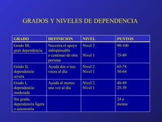 GRADOS Y NIVELES DE DEPENDENCIA GRADO DEFINICION  NIVEL PUNTOS Grado III, gran dependencia Necesita el apoyo indispensable o continuo de otra persona Nivel 2 Nivel 1 90-100 75-89 Grado II,  dependencia severa Ayuda dos o tres veces al día Nivel 2 Nivel 1 65-74 50-64 Grado I,  dependencia moderada Ayuda al menos una vez al día Nivel 2 Nivel 1 40-49 25-39 Sin grado, dependencia ligera o autonomía 24 o menos 