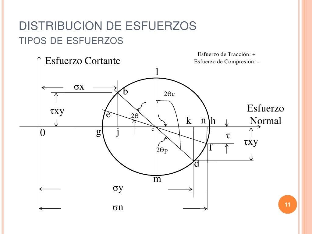 DISTRIBUCION DE ESFUERZOS (NORMALESCORTANTES) DISTRIBUCION DE ESFUERZOS (NORMALESCORTANTES)