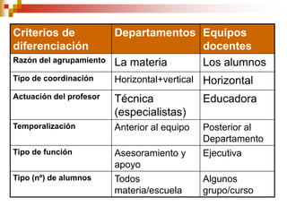 Departamentos y equipos docentes en la escuela | PPTX