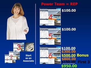 1 3 2 Start as an Associate $100.00 $100.00 $100.00 $300.00 Bonus $500.00 $800.00 $150.00 $950.00 4 6 5 First 3 Power Team = REP   