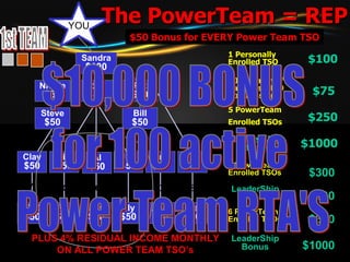 Sandra  $100 Nicole  $50 Ron  $50 Pat  $50 Bill  $50 1 Personally Enrolled TSO $100 5 PowerTeam  Enrolled TSOs $250 50% Match of Sandra’s $150 Commission $75 6 Active PowerTeam Enrolled RTAs LeaderShip Bonus $1000 Clay  $50 Tiff  $50 Al  $50 Jim  $50 Bee  $50 Joe  $50 Ted  $50 6 PowerTeam Enrolled TSOs $300 LeaderShip Bonus $1000 6 More PowerTeam Enrolled RTAs Phil  $50 Ray  $50 Ely  $50 Ann  $50 Tia  $50 6 PowerTeam Enrolled TSOs $300 6 More PowerTeam Enrolled RTAs LeaderShip Bonus $1000 Steve  $50 YOU The PowerTeam = REP $50 Bonus for EVERY Power Team TSO PLUS 4% RESIDUAL INCOME MONTHLY ON ALL POWER TEAM TSO’s 
