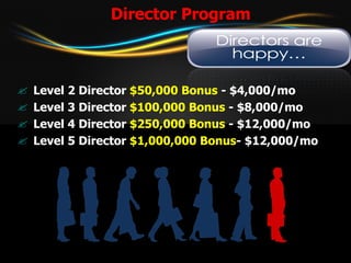 Director Program Level 2 Director  $50,000 Bonus  - $4,000/mo Level 3 Director  $100,000 Bonus  - $8,000/mo Level 4 Director  $250,000 Bonus  - $12,000/mo Level 5 Director  $1,000,000 Bonus - $12,000/mo 