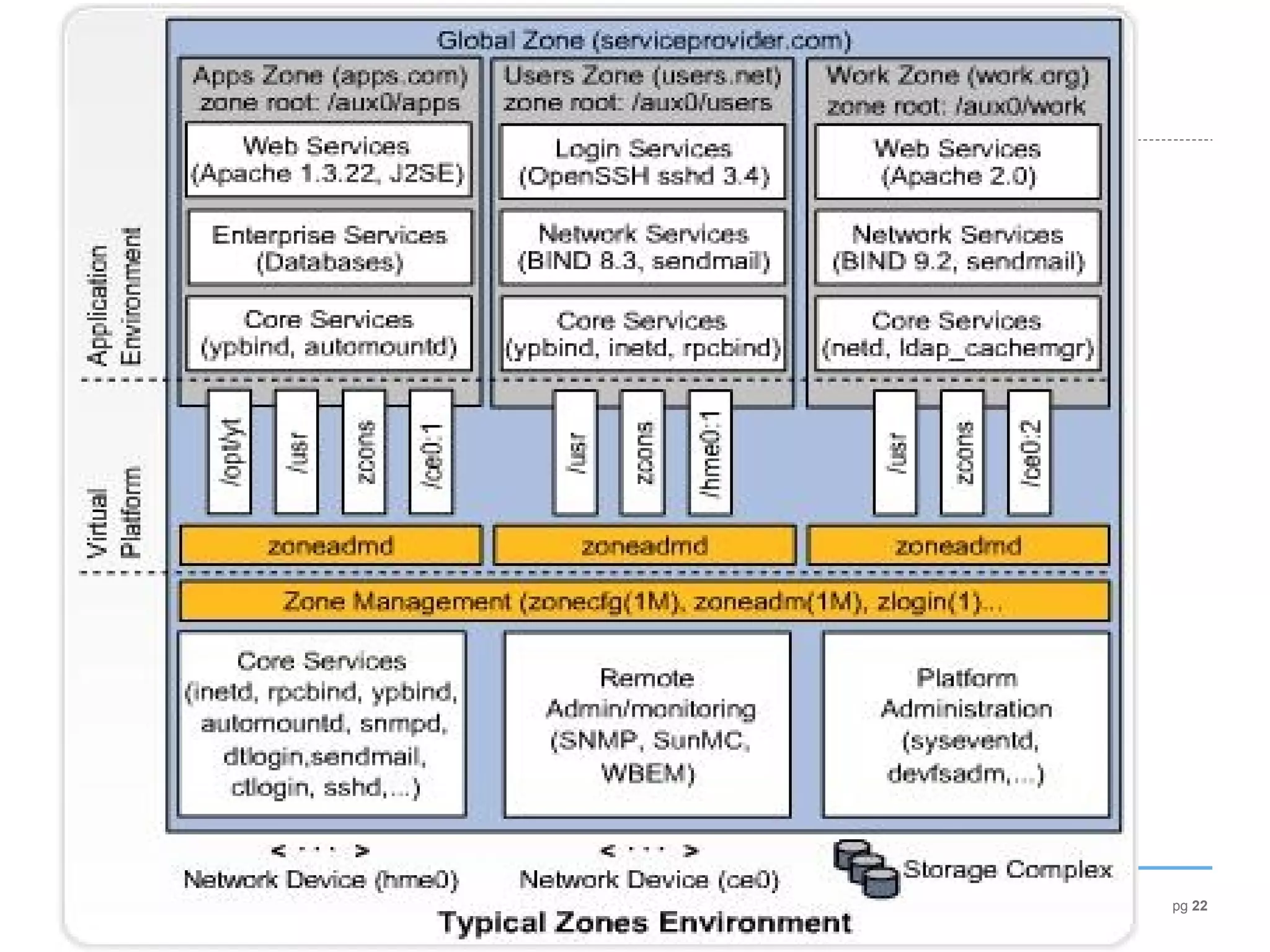 Introdução ao OpenSolaris