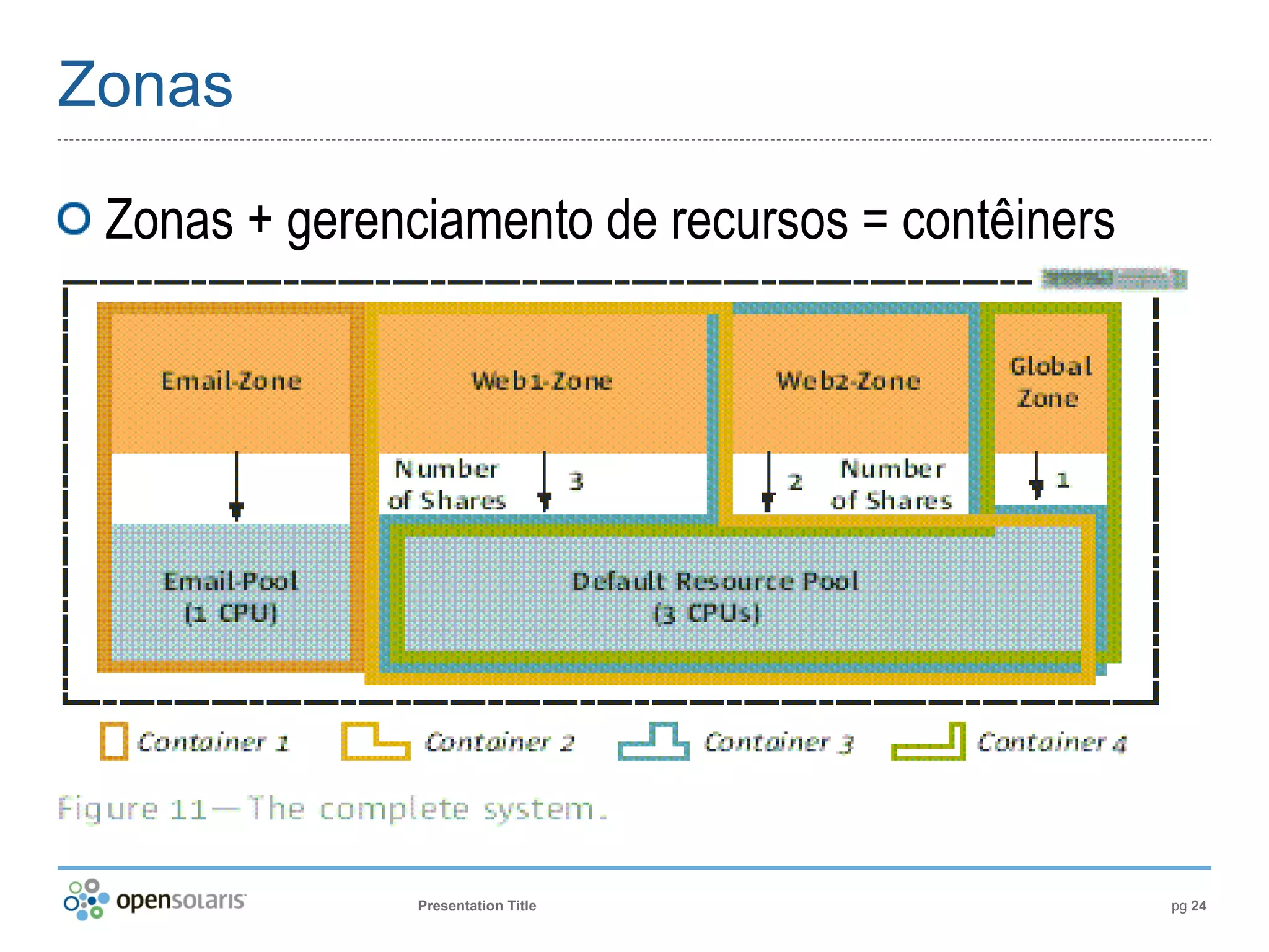 Introdução ao OpenSolaris