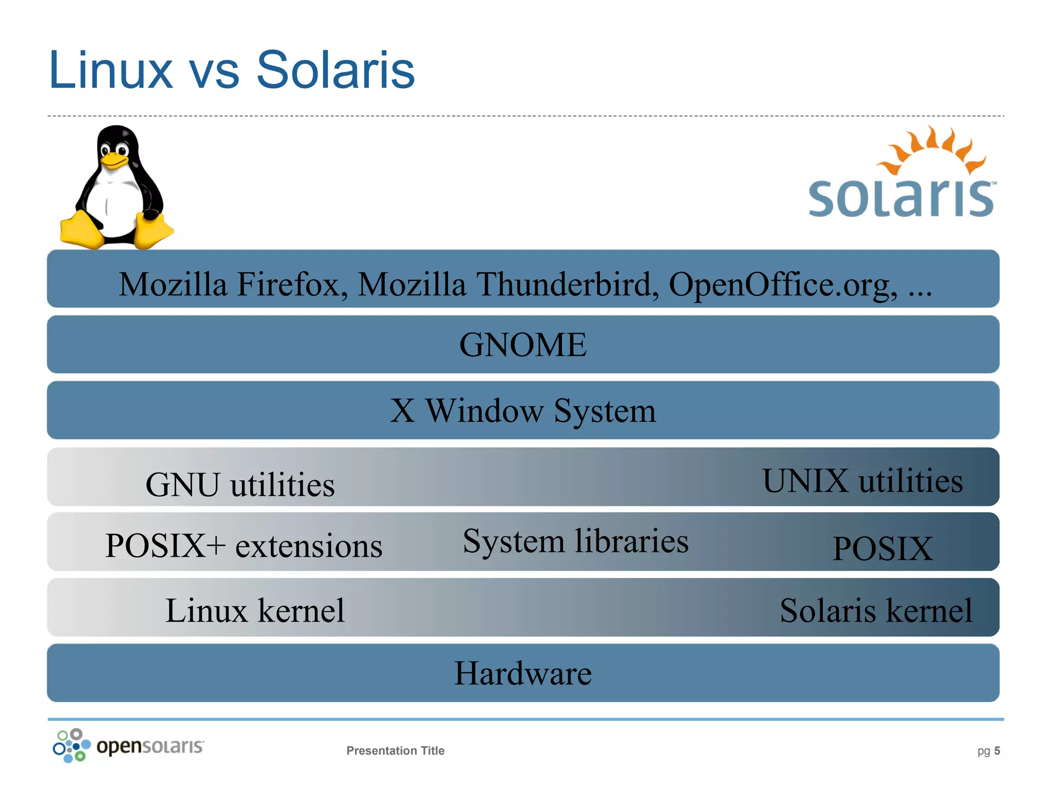 Introdução ao OpenSolaris
