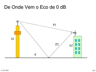 De Onde Vem o Eco de 0 dB P1 P2 h1 h2 d 