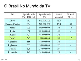 O Brasil No Mundo da TV - 2.0 31.000.000 149 Indonésia - 2.4 37.000.000 628 França - 2.5 39.000.000 653 Inglaterra - 3.0 48.000.000 586 Alemanha 12 3.8 59.000.000 343 Brasil - 3.9 61.000.000 421 Rússia - 5.1 81.000.000 78 Índia 18 5.8 92.000.000 725 Japão 48 15.4 242.000.000 854 Estados Unidos - 23.7 373.000.000 293 China % total  60 Hz % total mundial Aparelhos de TV Aparelhos de TV / 1000 hab País 
