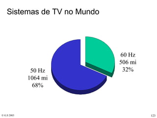 Sistemas de TV no Mundo  50 Hz 1064 mi 68% 60 Hz 506 mi 32% 