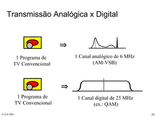 Transmissão Analógica x Digital 1 Programa de  TV Convencional 1 Canal analógico de 6 MHz  (AM-VSB) 1 Programa de  TV Convencional 1 Canal digital de 25 MHz  (ex.: QAM)   