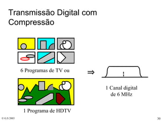 Transmissão Digital com Compressão 6 Programas de TV ou 1 Programa de HDTV 1 Canal digital de 6 MHz  