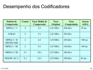 Desempenho dos Codificadores 45 ms 290 kb/s 3,53 Mb/s 12:1 5.1 DOLBY AC-3   384 kb/s 3,53 Mb/s 10:1 5.1 MPEG-2 / III >80 ms 128 kb/s 1,41 Mb/s 8:1 2 MPEG-1 / III >40 ms 256 kb/s 1,54 Mb/s 6:1 2 MPEG-1 / II (MUSICAM)   292 kb/s 1,41 Mb/s 5:1 2 ATRAC 19 ms 384 kb/s 1,41 Mb/s 4:1 2 MPEG-1 / I Atraso A/D/A Taxa Comprimida Taxa Original Taxa Média de Compressão Canais Padrão de Compressão 