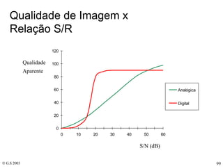 Qualidade de Imagem x  Relação S/R S/N (dB) Qualidade  Aparente   