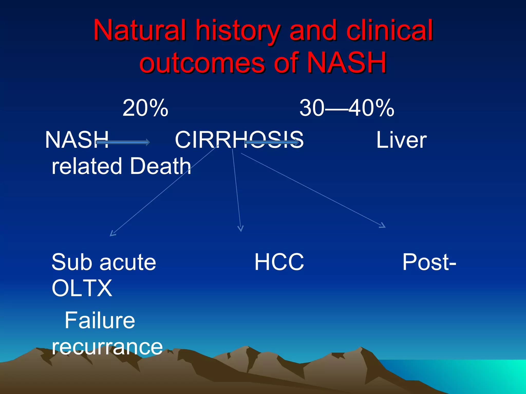 Natural history and clinical outcomes of NASH 20%  30—40% NASH  CIRRHOSIS  Liver related Death Sub acute  HCC  Post-OLTX Failure  recurrance 