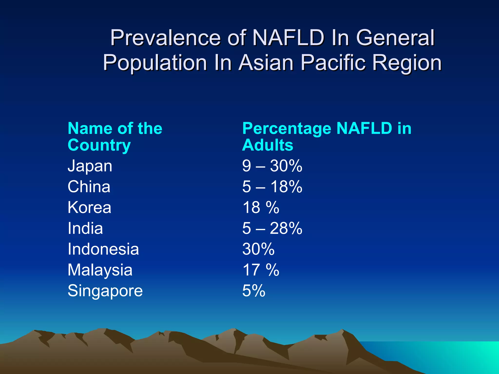 Prevalence of NAFLD In General Population In Asian Pacific Region Name of the  Percentage NAFLD in Country Adults Japan 9 – 30% China 5 – 18% Korea 18 % India 5 – 28% Indonesia 30% Malaysia 17 % Singapore 5% 