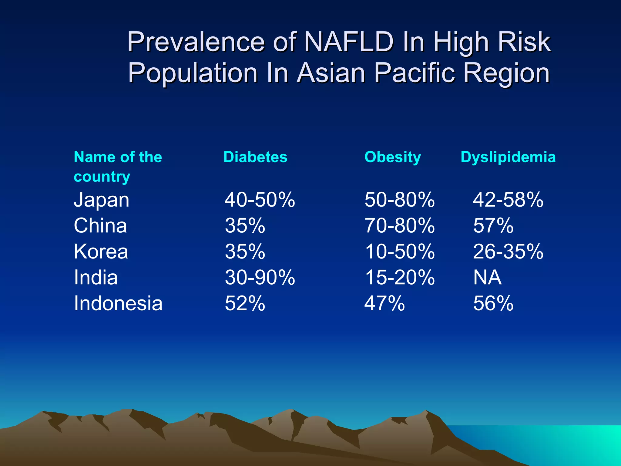 Prevalence of NAFLD In High Risk Population In Asian Pacific Region Name of the  Diabetes  Obesity  Dyslipidemia  country Japan 40-50% 50-80% 42-58% China 35% 70-80% 57%  Korea 35% 10-50% 26-35% India 30-90% 15-20% NA Indonesia 52% 47% 56% 