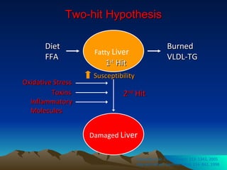 Two-hit Hypothesis Fatty  Liver 1 st  Hit Damaged  Liver 2 nd  Hit Oxidative Stress Toxins Inflammatory Molecules Susceptibility Donnelly et al. J. Clin. Invest. 113: 1343, 2005 Day and James. Gastroenterol. 114: 842, 1998  Diet FFA Burned VLDL-TG 