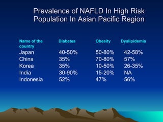 Prevalence of NAFLD In High Risk Population In Asian Pacific Region Name of the  Diabetes  Obesity  Dyslipidemia  country Japan 40-50% 50-80% 42-58% China 35% 70-80% 57%  Korea 35% 10-50% 26-35% India 30-90% 15-20% NA Indonesia 52% 47% 56% 