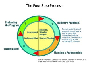 The Four Step Process 