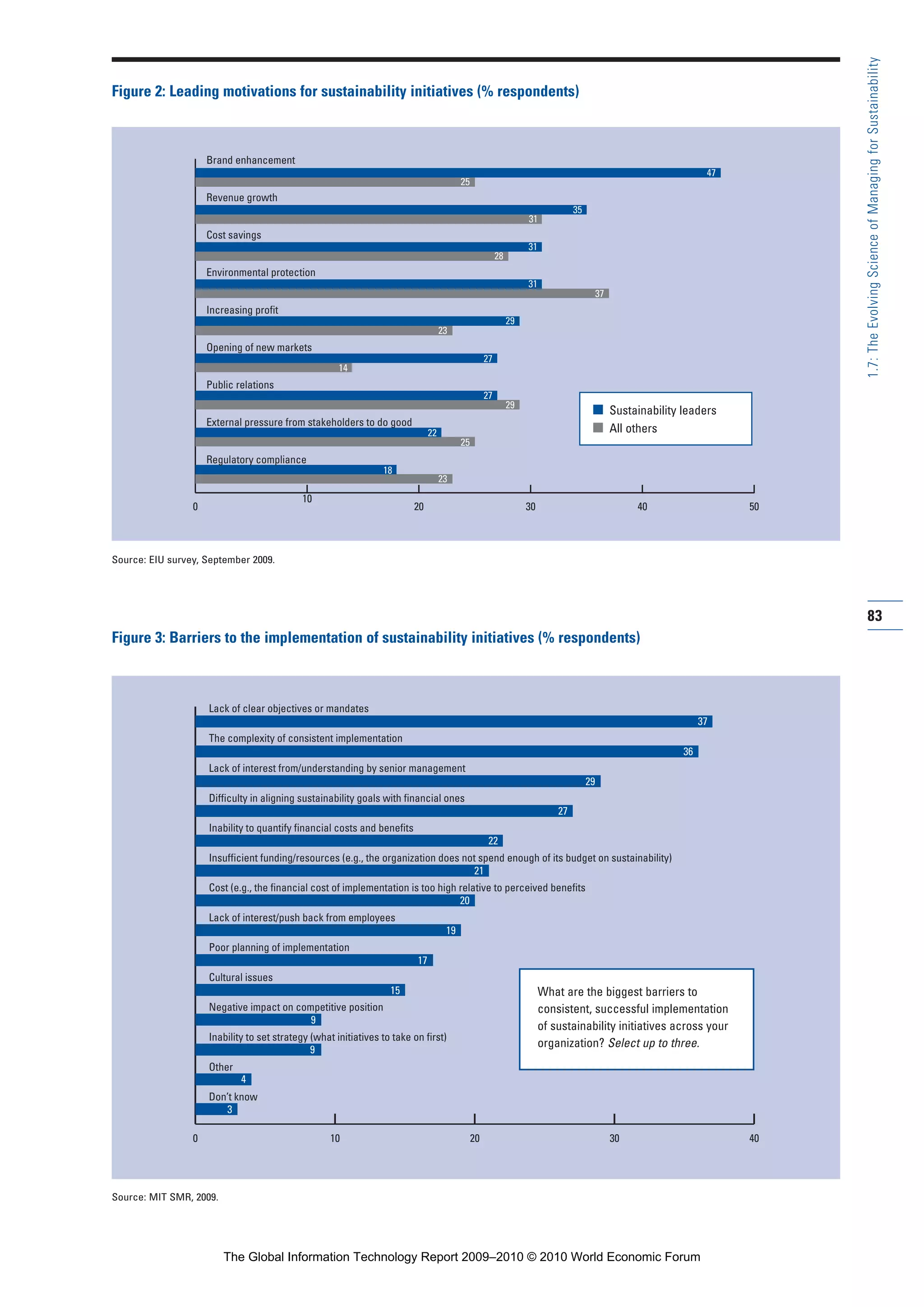 83
1.7:TheEvolvingScienceofManagingforSustainability
0
10
20 30 40 50
Brand enhancement
Revenue growth
Cost savings
Increasing profit
Opening of new markets
Public relations
External pressure from stakeholders to do good
Regulatory compliance
Environmental protection
47
25
25
35
37
31
31
31
28
29
29
23
23
22
27
27
14
18
Figure 2: Leading motivations for sustainability initiatives (% respondents)
Source: EIU survey, September 2009.
0 10 20 30 40
Lack of clear objectives or mandates
37
36
29
22
27
21
20
19
17
15
9
9
4
3
The complexity of consistent implementation
Lack of interest from/understanding by senior management
Inability to quantify financial costs and benefits
Insufficient funding/resources (e.g., the organization does not spend enough of its budget on sustainability)
Cost (e.g., the financial cost of implementation is too high relative to perceived benefits
Lack of interest/push back from employees
Poor planning of implementation
Cultural issues
Negative impact on competitive position
Inability to set strategy (what initiatives to take on first)
Other
Don’t know
Difficulty in aligning sustainability goals with financial ones
Figure 3: Barriers to the implementation of sustainability initiatives (% respondents)
Source: MIT SMR, 2009.
What are the biggest barriers to
consistent, successful implementation
of sustainability initiatives across your
organization? Select up to three.
■ Sustainability leaders
■ All others
Part 1.r2 3/2/10 4:40 AM Page 83
The Global Information Technology Report 2009–2010 © 2010 World Economic Forum
 