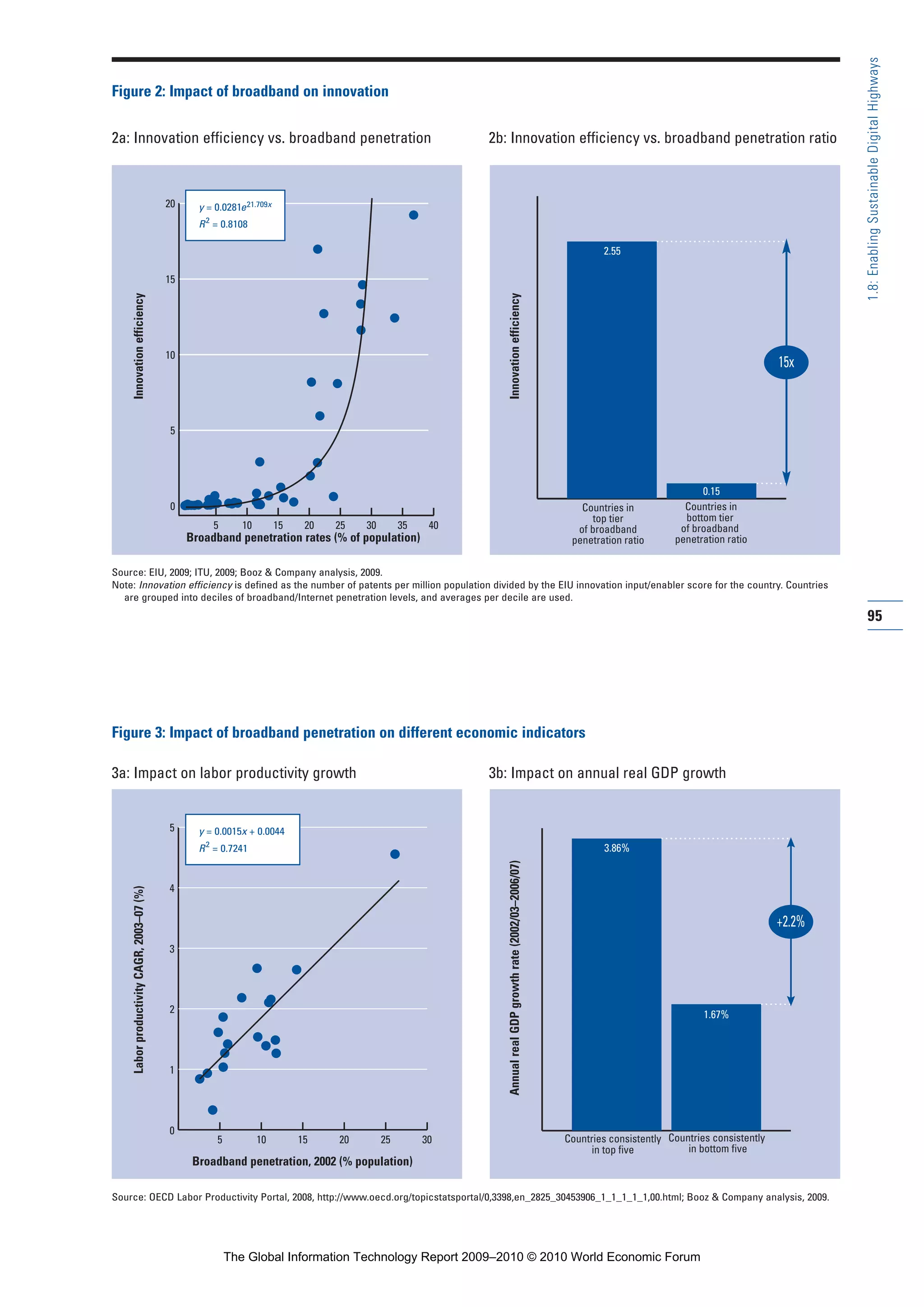 95
1.8:EnablingSustainableDigitalHighways
Source: EIU, 2009; ITU, 2009; Booz & Company analysis, 2009.
Note: Innovation efficiency is defined as the number of patents per million population divided by the EIU innovation input/enabler score for the country. Countries
are grouped into deciles of broadband/Internet penetration levels, and averages per decile are used.
2.55
0.15
Countries in
top tier
of broadband
penetration ratio
Countries in
bottom tier
of broadband
penetration ratio
15x
5 10 15 20 25 30 35 40
0
5
10
15
20
Figure 2: Impact of broadband on innovation
2a: Innovation efficiency vs. broadband penetration 2b: Innovation efficiency vs. broadband penetration ratio
y = 0.0281e21.709x
R2
= 0.8108
Innovationefficiency
Innovationefficiency
Broadband penetration rates (% of population)
Source: OECD Labor Productivity Portal, 2008, http://www.oecd.org/topicstatsportal/0,3398,en_2825_30453906_1_1_1_1_1,00.html; Booz & Company analysis, 2009.
3.86%
1.67%
+2.2%
Countries consistently
in top five
Countries consistently
in bottom five
5 10 15 20 25 30
0
1
2
3
4
5
Figure 3: Impact of broadband penetration on different economic indicators
3a: Impact on labor productivity growth 3b: Impact on annual real GDP growth
LaborproductivityCAGR,2003–07(%)
AnnualrealGDPgrowthrate(2002/03–2006/07)
Broadband penetration, 2002 (% population)
y = 0.0015x + 0.0044
R2
= 0.7241
Part 1.r2 3/2/10 4:40 AM Page 95
The Global Information Technology Report 2009–2010 © 2010 World Economic Forum
 