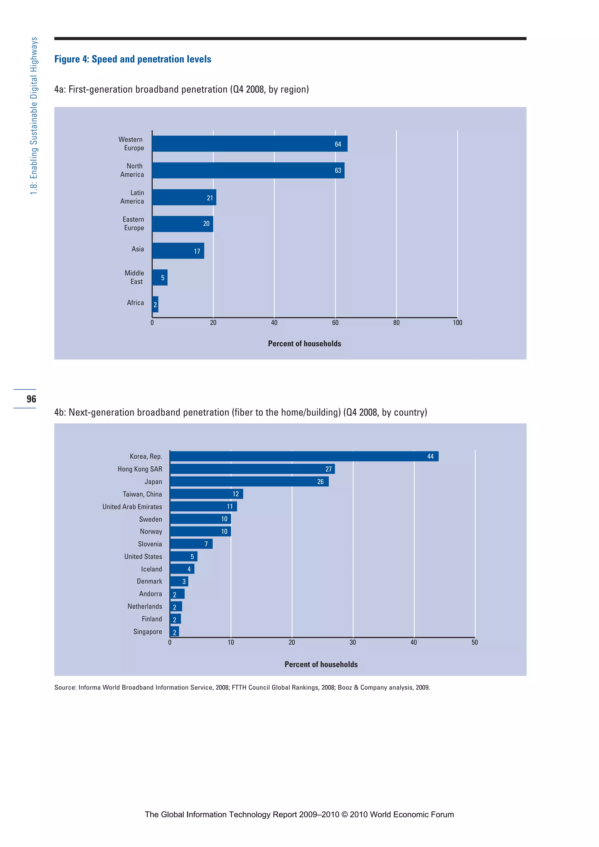 96
1.8:EnablingSustainableDigitalHighways
Figure 4: Speed and penetration levels
4a: First-generation broadband penetration (Q4 2008, by region)
Source: Informa World Broadband Information Service, 2008; FTTH Council Global Rankings, 2008; Booz & Company analysis, 2009.
0 20 40 60 80 100
2
5
17
20
21
64
63
Western
Europe
North
America
Latin
America
Eastern
Europe
Asia
Middle
East
Africa
Percent of households
Percent of households
4b: Next-generation broadband penetration (fiber to the home/building) (Q4 2008, by country)
0 10 20 30 40 50
Korea, Rep.
Hong Kong SAR
Japan
Taiwan, China
United Arab Emirates
Sweden
Norway
Slovenia
United States
Iceland
Denmark
Andorra
Netherlands
Finland
Singapore
44
27
26
12
11
10
10
7
5
4
3
2
2
2
2
Percent of households
Part 1.r2 3/2/10 4:40 AM Page 96
The Global Information Technology Report 2009–2010 © 2010 World Economic Forum
 