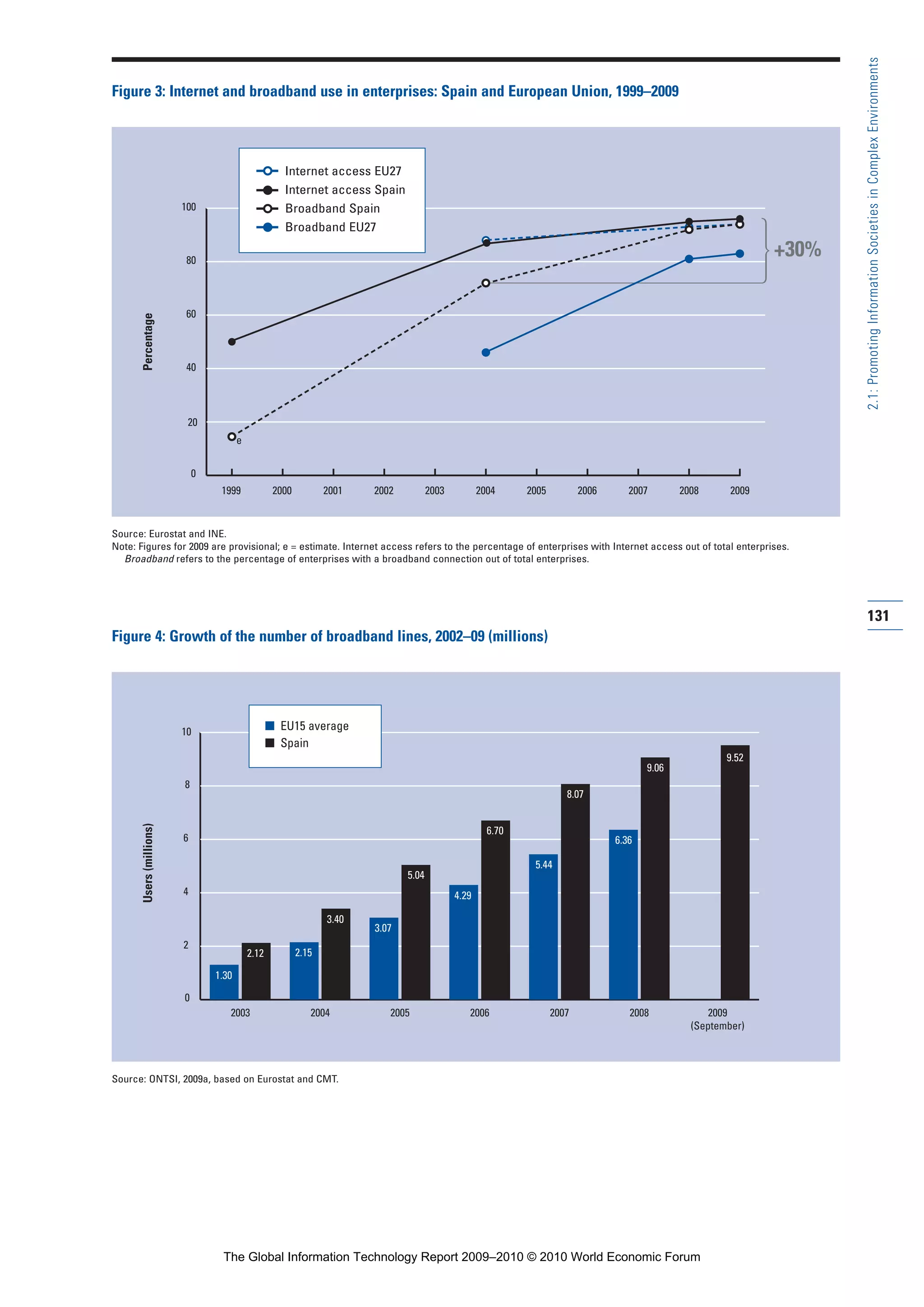 131
2.1:PromotingInformationSocietiesinComplexEnvironments
0
20
40
60
80
100
200820072006200520042003200220012000 20091999
e
+30%
Ά
Figure 3: Internet and broadband use in enterprises: Spain and European Union, 1999–2009
Source: Eurostat and INE.
Note: Figures for 2009 are provisional; e = estimate. Internet access refers to the percentage of enterprises with Internet access out of total enterprises.
Broadband refers to the percentage of enterprises with a broadband connection out of total enterprises.
Percentage
Internet access EU27
Internet access Spain
Broadband Spain
Broadband EU27
0
2
4
6
8
10
2009
(September)
2003 20082007200620052004
1.30
2.12 2.15
3.40
3.07
5.04
4.29
6.70
5.44
8.07
6.36
9.06
9.52
Figure 4: Growth of the number of broadband lines, 2002–09 (millions)
Source: ONTSI, 2009a, based on Eurostat and CMT.
Users(millions)
■ EU15 average
■ Spain
Part 2.r2 3/1/10 12:59 PM Page 131
The Global Information Technology Report 2009–2010 © 2010 World Economic Forum
 