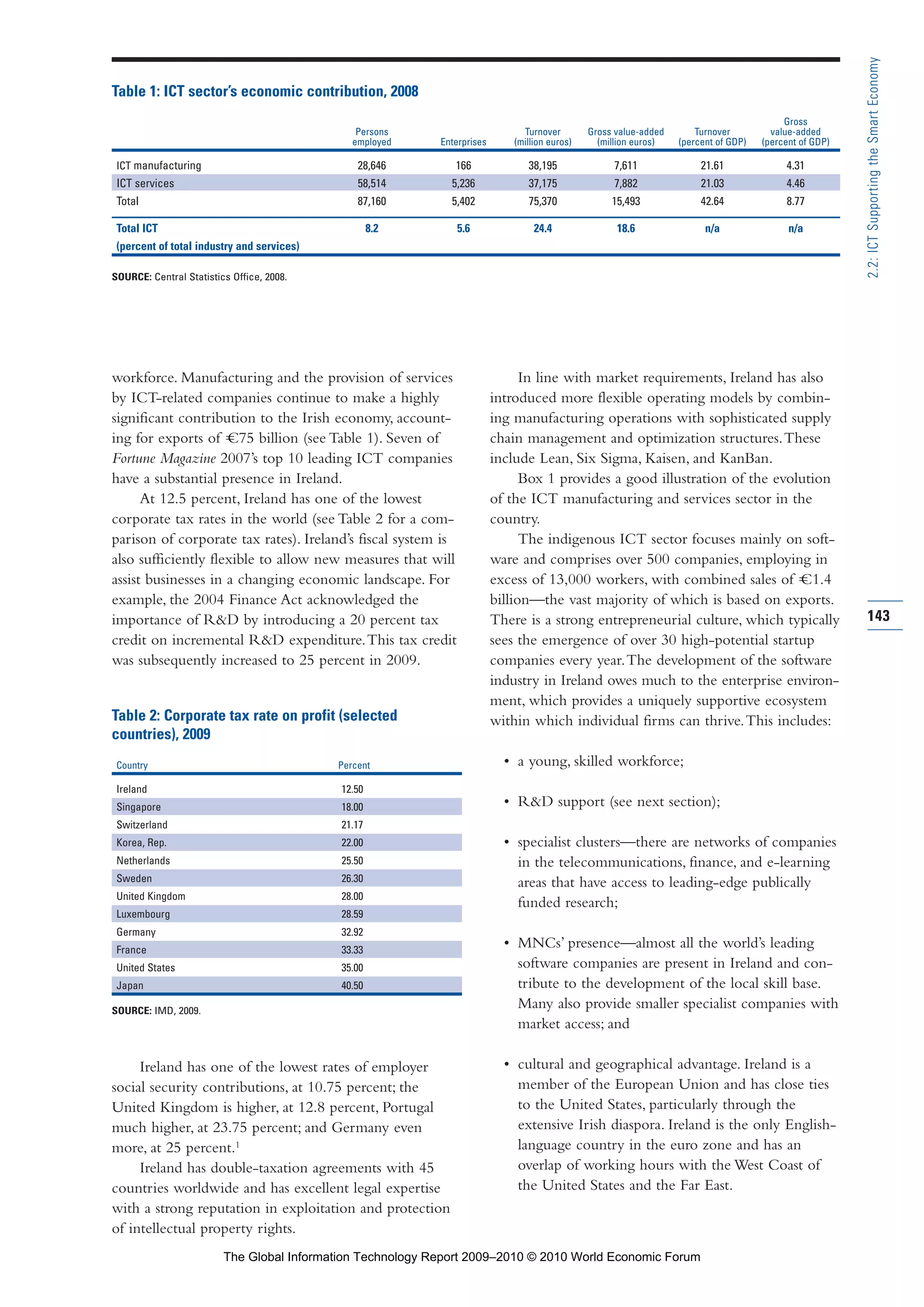 workforce. Manufacturing and the provision of services
by ICT-related companies continue to make a highly
significant contribution to the Irish economy, account-
ing for exports of =C75 billion (see Table 1). Seven of
Fortune Magazine 2007’s top 10 leading ICT companies
have a substantial presence in Ireland.
At 12.5 percent, Ireland has one of the lowest
corporate tax rates in the world (see Table 2 for a com-
parison of corporate tax rates). Ireland’s fiscal system is
also sufficiently flexible to allow new measures that will
assist businesses in a changing economic landscape. For
example, the 2004 Finance Act acknowledged the
importance of R&D by introducing a 20 percent tax
credit on incremental R&D expenditure.This tax credit
was subsequently increased to 25 percent in 2009.
Table 2: Corporate tax rate on profit (selected
countries), 2009
Country Percent
Ireland 12.50
Singapore 18.00
Switzerland 21.17
Korea, Rep. 22.00
Netherlands 25.50
Sweden 26.30
United Kingdom 28.00
Luxembourg 28.59
Germany 32.92
France 33.33
United States 35.00
Japan 40.50
SOURCE: IMD, 2009.
Ireland has one of the lowest rates of employer
social security contributions, at 10.75 percent; the
United Kingdom is higher, at 12.8 percent, Portugal
much higher, at 23.75 percent; and Germany even
more, at 25 percent.1
Ireland has double-taxation agreements with 45
countries worldwide and has excellent legal expertise
with a strong reputation in exploitation and protection
of intellectual property rights.
In line with market requirements, Ireland has also
introduced more flexible operating models by combin-
ing manufacturing operations with sophisticated supply
chain management and optimization structures.These
include Lean, Six Sigma, Kaisen, and KanBan.
Box 1 provides a good illustration of the evolution
of the ICT manufacturing and services sector in the
country.
The indigenous ICT sector focuses mainly on soft-
ware and comprises over 500 companies, employing in
excess of 13,000 workers, with combined sales of =C1.4
billion—the vast majority of which is based on exports.
There is a strong entrepreneurial culture, which typically
sees the emergence of over 30 high-potential startup
companies every year.The development of the software
industry in Ireland owes much to the enterprise environ-
ment, which provides a uniquely supportive ecosystem
within which individual firms can thrive.This includes:
• a young, skilled workforce;
• R&D support (see next section);
• specialist clusters—there are networks of companies
in the telecommunications, finance, and e-learning
areas that have access to leading-edge publically
funded research;
• MNCs’ presence—almost all the world’s leading
software companies are present in Ireland and con-
tribute to the development of the local skill base.
Many also provide smaller specialist companies with
market access; and
• cultural and geographical advantage. Ireland is a
member of the European Union and has close ties
to the United States, particularly through the
extensive Irish diaspora. Ireland is the only English-
language country in the euro zone and has an
overlap of working hours with the West Coast of
the United States and the Far East.
143
2.2:ICTSupportingtheSmartEconomy
Table 1: ICT sector’s economic contribution, 2008
Gross
Persons Turnover Gross value-added Turnover value-added
employed Enterprises (million euros) (million euros) (percent of GDP) (percent of GDP)
ICT manufacturing 28,646 166 38,195 7,611 21.61 4.31
ICT services 58,514 5,236 37,175 7,882 21.03 4.46
Total 87,160 5,402 75,370 15,493 42.64 8.77
Total ICT 8.2 5.6 24.4 18.6 n/a n/a
(percent of total industry and services)
SOURCE: Central Statistics Office, 2008.
Part 2.r2 3/10/10 10:43 PM Page 143
The Global Information Technology Report 2009–2010 © 2010 World Economic Forum
 