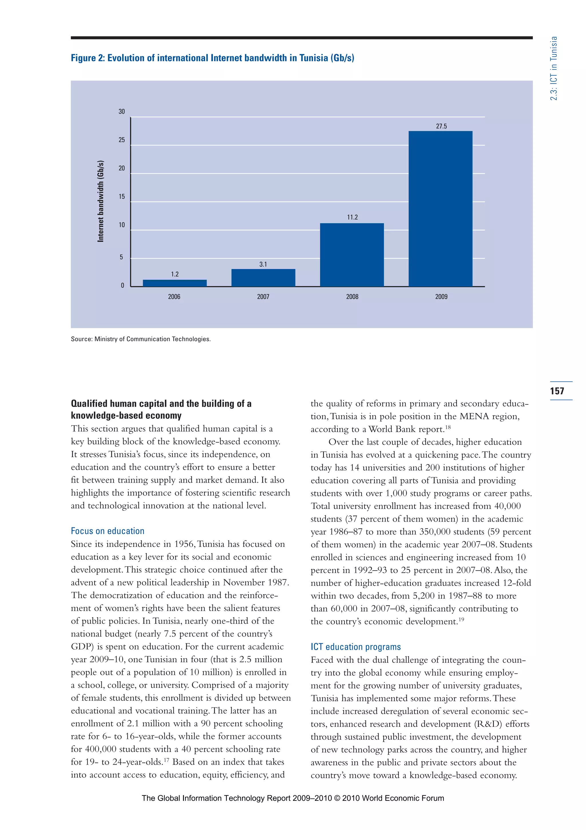 Qualified human capital and the building of a
knowledge-based economy
This section argues that qualified human capital is a
key building block of the knowledge-based economy.
It stresses Tunisia’s focus, since its independence, on
education and the country’s effort to ensure a better
fit between training supply and market demand. It also
highlights the importance of fostering scientific research
and technological innovation at the national level.
Focus on education
Since its independence in 1956,Tunisia has focused on
education as a key lever for its social and economic
development.This strategic choice continued after the
advent of a new political leadership in November 1987.
The democratization of education and the reinforce-
ment of women’s rights have been the salient features
of public policies. In Tunisia, nearly one-third of the
national budget (nearly 7.5 percent of the country’s
GDP) is spent on education. For the current academic
year 2009–10, one Tunisian in four (that is 2.5 million
people out of a population of 10 million) is enrolled in
a school, college, or university. Comprised of a majority
of female students, this enrollment is divided up between
educational and vocational training.The latter has an
enrollment of 2.1 million with a 90 percent schooling
rate for 6- to 16-year-olds, while the former accounts
for 400,000 students with a 40 percent schooling rate
for 19- to 24-year-olds.17
Based on an index that takes
into account access to education, equity, efficiency, and
the quality of reforms in primary and secondary educa-
tion,Tunisia is in pole position in the MENA region,
according to a World Bank report.18
Over the last couple of decades, higher education
in Tunisia has evolved at a quickening pace.The country
today has 14 universities and 200 institutions of higher
education covering all parts of Tunisia and providing
students with over 1,000 study programs or career paths.
Total university enrollment has increased from 40,000
students (37 percent of them women) in the academic
year 1986–87 to more than 350,000 students (59 percent
of them women) in the academic year 2007–08. Students
enrolled in sciences and engineering increased from 10
percent in 1992–93 to 25 percent in 2007–08.Also, the
number of higher-education graduates increased 12-fold
within two decades, from 5,200 in 1987–88 to more
than 60,000 in 2007–08, significantly contributing to
the country’s economic development.19
ICT education programs
Faced with the dual challenge of integrating the coun-
try into the global economy while ensuring employ-
ment for the growing number of university graduates,
Tunisia has implemented some major reforms.These
include increased deregulation of several economic sec-
tors, enhanced research and development (R&D) efforts
through sustained public investment, the development
of new technology parks across the country, and higher
awareness in the public and private sectors about the
country’s move toward a knowledge-based economy.
157
2.3:ICTinTunisia
0
5
10
15
20
25
30
2006
1.2
2007
3.1
2008
11.2
2009
27.5
Figure 2: Evolution of international Internet bandwidth in Tunisia (Gb/s)
Source: Ministry of Communication Technologies.
Internetbandwidth(Gb/s)
Part 2.r2 3/1/10 12:59 PM Page 157
The Global Information Technology Report 2009–2010 © 2010 World Economic Forum
 