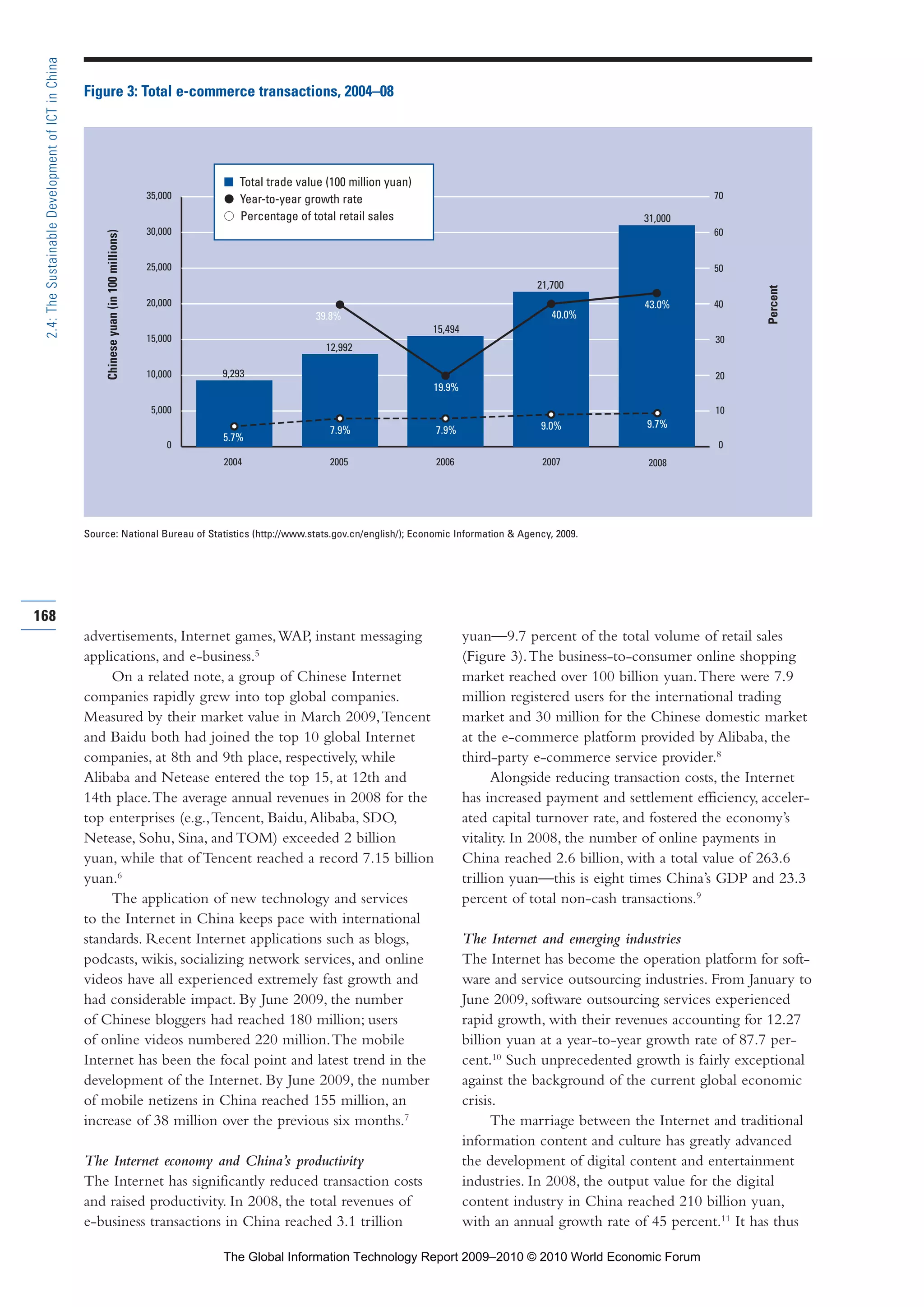 advertisements, Internet games,WAP, instant messaging
applications, and e-business.5
On a related note, a group of Chinese Internet
companies rapidly grew into top global companies.
Measured by their market value in March 2009,Tencent
and Baidu both had joined the top 10 global Internet
companies, at 8th and 9th place, respectively, while
Alibaba and Netease entered the top 15, at 12th and
14th place.The average annual revenues in 2008 for the
top enterprises (e.g.,Tencent, Baidu,Alibaba, SDO,
Netease, Sohu, Sina, and TOM) exceeded 2 billion
yuan, while that of Tencent reached a record 7.15 billion
yuan.6
The application of new technology and services
to the Internet in China keeps pace with international
standards. Recent Internet applications such as blogs,
podcasts, wikis, socializing network services, and online
videos have all experienced extremely fast growth and
had considerable impact. By June 2009, the number
of Chinese bloggers had reached 180 million; users
of online videos numbered 220 million.The mobile
Internet has been the focal point and latest trend in the
development of the Internet. By June 2009, the number
of mobile netizens in China reached 155 million, an
increase of 38 million over the previous six months.7
The Internet economy and China’s productivity
The Internet has significantly reduced transaction costs
and raised productivity. In 2008, the total revenues of
e-business transactions in China reached 3.1 trillion
yuan—9.7 percent of the total volume of retail sales
(Figure 3).The business-to-consumer online shopping
market reached over 100 billion yuan.There were 7.9
million registered users for the international trading
market and 30 million for the Chinese domestic market
at the e-commerce platform provided by Alibaba, the
third-party e-commerce service provider.8
Alongside reducing transaction costs, the Internet
has increased payment and settlement efficiency, acceler-
ated capital turnover rate, and fostered the economy’s
vitality. In 2008, the number of online payments in
China reached 2.6 billion, with a total value of 263.6
trillion yuan—this is eight times China’s GDP and 23.3
percent of total non-cash transactions.9
The Internet and emerging industries
The Internet has become the operation platform for soft-
ware and service outsourcing industries. From January to
June 2009, software outsourcing services experienced
rapid growth, with their revenues accounting for 12.27
billion yuan at a year-to-year growth rate of 87.7 per-
cent.10
Such unprecedented growth is fairly exceptional
against the background of the current global economic
crisis.
The marriage between the Internet and traditional
information content and culture has greatly advanced
the development of digital content and entertainment
industries. In 2008, the output value for the digital
content industry in China reached 210 billion yuan,
with an annual growth rate of 45 percent.11
It has thus
168
2.4:TheSustainableDevelopmentofICTinChina
0
5,000
10,000
15,000
20,000
25,000
30,000
35,000
2007200620052004 2008
31,000
9,293
12,992
15,494
21,700
7.9% 7.9%
70
0
10
20
30
40
50
60
43.0%
39.8%
19.9%
40.0%
5.7%
9.0% 9.7%
Figure 3: Total e-commerce transactions, 2004–08
Source: National Bureau of Statistics (http://www.stats.gov.cn/english/); Economic Information & Agency, 2009.
Chineseyuan(in100millions)
Percent
■ Total trade value (100 million yuan)
● Year-to-year growth rate
●● Percentage of total retail sales
Part 2.r2 3/8/10 11:25 AM Page 168
The Global Information Technology Report 2009–2010 © 2010 World Economic Forum
 