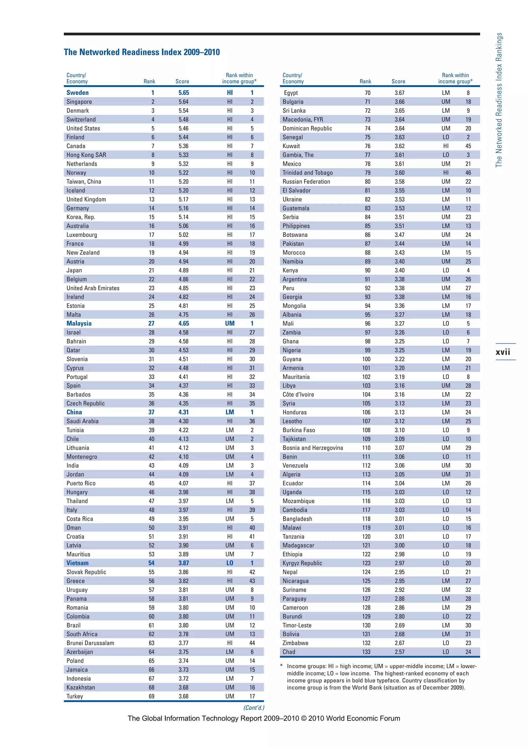 xvii
TheNetworkedReadinessIndexRankings
The Networked Readiness Index 2009–2010
Country/ Rank within
Economy Rank Score income group*
Sweden 1 5.65 HI 1
Singapore 2 5.64 HI 2
Denmark 3 5.54 HI 3
Switzerland 4 5.48 HI 4
United States 5 5.46 HI 5
Finland 6 5.44 HI 6
Canada 7 5.36 HI 7
Hong Kong SAR 8 5.33 HI 8
Netherlands 9 5.32 HI 9
Norway 10 5.22 HI 10
Taiwan, China 11 5.20 HI 11
Iceland 12 5.20 HI 12
United Kingdom 13 5.17 HI 13
Germany 14 5.16 HI 14
Korea, Rep. 15 5.14 HI 15
Australia 16 5.06 HI 16
Luxembourg 17 5.02 HI 17
France 18 4.99 HI 18
New Zealand 19 4.94 HI 19
Austria 20 4.94 HI 20
Japan 21 4.89 HI 21
Belgium 22 4.86 HI 22
United Arab Emirates 23 4.85 HI 23
Ireland 24 4.82 HI 24
Estonia 25 4.81 HI 25
Malta 26 4.75 HI 26
Malaysia 27 4.65 UM 1
Israel 28 4.58 HI 27
Bahrain 29 4.58 HI 28
Qatar 30 4.53 HI 29
Slovenia 31 4.51 HI 30
Cyprus 32 4.48 HI 31
Portugal 33 4.41 HI 32
Spain 34 4.37 HI 33
Barbados 35 4.36 HI 34
Czech Republic 36 4.35 HI 35
China 37 4.31 LM 1
Saudi Arabia 38 4.30 HI 36
Tunisia 39 4.22 LM 2
Chile 40 4.13 UM 2
Lithuania 41 4.12 UM 3
Montenegro 42 4.10 UM 4
India 43 4.09 LM 3
Jordan 44 4.09 LM 4
Puerto Rico 45 4.07 HI 37
Hungary 46 3.98 HI 38
Thailand 47 3.97 LM 5
Italy 48 3.97 HI 39
Costa Rica 49 3.95 UM 5
Oman 50 3.91 HI 40
Croatia 51 3.91 HI 41
Latvia 52 3.90 UM 6
Mauritius 53 3.89 UM 7
Vietnam 54 3.87 LO 1
Slovak Republic 55 3.86 HI 42
Greece 56 3.82 HI 43
Uruguay 57 3.81 UM 8
Panama 58 3.81 UM 9
Romania 59 3.80 UM 10
Colombia 60 3.80 UM 11
Brazil 61 3.80 UM 12
South Africa 62 3.78 UM 13
Brunei Darussalam 63 3.77 HI 44
Azerbaijan 64 3.75 LM 6
Poland 65 3.74 UM 14
Jamaica 66 3.73 UM 15
Indonesia 67 3.72 LM 7
Kazakhstan 68 3.68 UM 16
Turkey 69 3.68 UM 17
(Cont’d.)
Country/ Rank within
Economy Rank Score income group*
Egypt 70 3.67 LM 8
Bulgaria 71 3.66 UM 18
Sri Lanka 72 3.65 LM 9
Macedonia, FYR 73 3.64 UM 19
Dominican Republic 74 3.64 UM 20
Senegal 75 3.63 LO 2
Kuwait 76 3.62 HI 45
Gambia, The 77 3.61 LO 3
Mexico 78 3.61 UM 21
Trinidad and Tobago 79 3.60 HI 46
Russian Federation 80 3.58 UM 22
El Salvador 81 3.55 LM 10
Ukraine 82 3.53 LM 11
Guatemala 83 3.53 LM 12
Serbia 84 3.51 UM 23
Philippines 85 3.51 LM 13
Botswana 86 3.47 UM 24
Pakistan 87 3.44 LM 14
Morocco 88 3.43 LM 15
Namibia 89 3.40 UM 25
Kenya 90 3.40 LO 4
Argentina 91 3.38 UM 26
Peru 92 3.38 UM 27
Georgia 93 3.38 LM 16
Mongolia 94 3.36 LM 17
Albania 95 3.27 LM 18
Mali 96 3.27 LO 5
Zambia 97 3.26 LO 6
Ghana 98 3.25 LO 7
Nigeria 99 3.25 LM 19
Guyana 100 3.22 LM 20
Armenia 101 3.20 LM 21
Mauritania 102 3.19 LO 8
Libya 103 3.16 UM 28
Côte d’Ivoire 104 3.16 LM 22
Syria 105 3.13 LM 23
Honduras 106 3.13 LM 24
Lesotho 107 3.12 LM 25
Burkina Faso 108 3.10 LO 9
Tajikistan 109 3.09 LO 10
Bosnia and Herzegovina 110 3.07 UM 29
Benin 111 3.06 LO 11
Venezuela 112 3.06 UM 30
Algeria 113 3.05 UM 31
Ecuador 114 3.04 LM 26
Uganda 115 3.03 LO 12
Mozambique 116 3.03 LO 13
Cambodia 117 3.03 LO 14
Bangladesh 118 3.01 LO 15
Malawi 119 3.01 LO 16
Tanzania 120 3.01 LO 17
Madagascar 121 3.00 LO 18
Ethiopia 122 2.98 LO 19
Kyrgyz Republic 123 2.97 LO 20
Nepal 124 2.95 LO 21
Nicaragua 125 2.95 LM 27
Suriname 126 2.92 UM 32
Paraguay 127 2.88 LM 28
Cameroon 128 2.86 LM 29
Burundi 129 2.80 LO 22
Timor-Leste 130 2.69 LM 30
Bolivia 131 2.68 LM 31
Zimbabwe 132 2.67 LO 23
Chad 133 2.57 LO 24
* Income groups: HI = high income; UM = upper-middle income; LM = lower-
middle income; LO = low income. The highest-ranked economy of each
income group appears in bold blue typeface. Country classification by
income group is from the World Bank (situation as of December 2009).
Part 1.r2 3/8/10 11:24 AM Page xvii
The Global Information Technology Report 2009–2010 © 2010 World Economic Forum
 