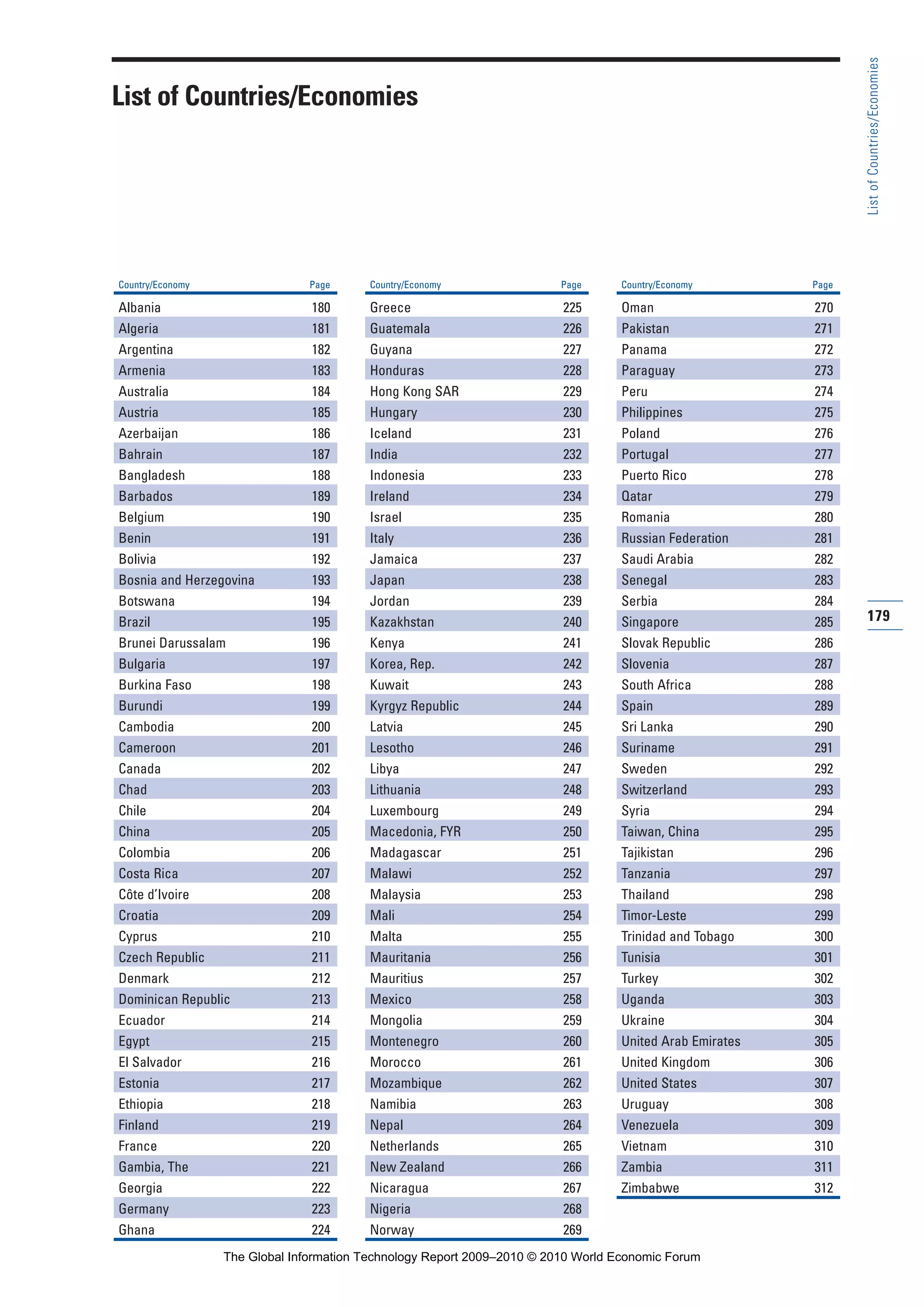 179
ListofCountries/Economies
List of Countries/Economies
Country/Economy Page
Albania 180
Algeria 181
Argentina 182
Armenia 183
Australia 184
Austria 185
Azerbaijan 186
Bahrain 187
Bangladesh 188
Barbados 189
Belgium 190
Benin 191
Bolivia 192
Bosnia and Herzegovina 193
Botswana 194
Brazil 195
Brunei Darussalam 196
Bulgaria 197
Burkina Faso 198
Burundi 199
Cambodia 200
Cameroon 201
Canada 202
Chad 203
Chile 204
China 205
Colombia 206
Costa Rica 207
Côte d’Ivoire 208
Croatia 209
Cyprus 210
Czech Republic 211
Denmark 212
Dominican Republic 213
Ecuador 214
Egypt 215
El Salvador 216
Estonia 217
Ethiopia 218
Finland 219
France 220
Gambia, The 221
Georgia 222
Germany 223
Ghana 224
Country/Economy Page
Greece 225
Guatemala 226
Guyana 227
Honduras 228
Hong Kong SAR 229
Hungary 230
Iceland 231
India 232
Indonesia 233
Ireland 234
Israel 235
Italy 236
Jamaica 237
Japan 238
Jordan 239
Kazakhstan 240
Kenya 241
Korea, Rep. 242
Kuwait 243
Kyrgyz Republic 244
Latvia 245
Lesotho 246
Libya 247
Lithuania 248
Luxembourg 249
Macedonia, FYR 250
Madagascar 251
Malawi 252
Malaysia 253
Mali 254
Malta 255
Mauritania 256
Mauritius 257
Mexico 258
Mongolia 259
Montenegro 260
Morocco 261
Mozambique 262
Namibia 263
Nepal 264
Netherlands 265
New Zealand 266
Nicaragua 267
Nigeria 268
Norway 269
Country/Economy Page
Oman 270
Pakistan 271
Panama 272
Paraguay 273
Peru 274
Philippines 275
Poland 276
Portugal 277
Puerto Rico 278
Qatar 279
Romania 280
Russian Federation 281
Saudi Arabia 282
Senegal 283
Serbia 284
Singapore 285
Slovak Republic 286
Slovenia 287
South Africa 288
Spain 289
Sri Lanka 290
Suriname 291
Sweden 292
Switzerland 293
Syria 294
Taiwan, China 295
Tajikistan 296
Tanzania 297
Thailand 298
Timor-Leste 299
Trinidad and Tobago 300
Tunisia 301
Turkey 302
Uganda 303
Ukraine 304
United Arab Emirates 305
United Kingdom 306
United States 307
Uruguay 308
Venezuela 309
Vietnam 310
Zambia 311
Zimbabwe 312
Part 3 3/1/10 12:26 PM Page 179
The Global Information Technology Report 2009–2010 © 2010 World Economic Forum
 