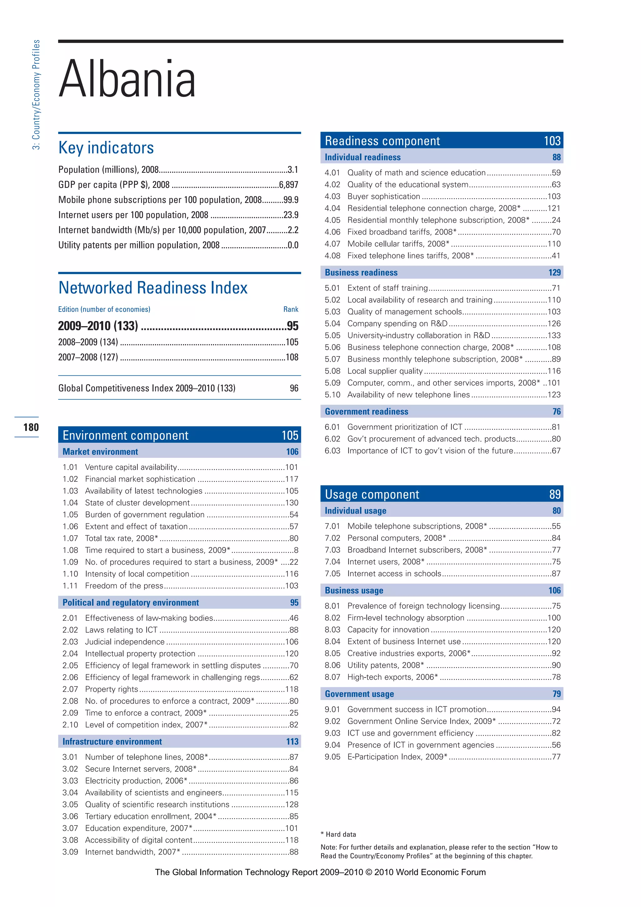 180
3:Country/EconomyProfiles
* Hard data
Note: For further details and explanation, please refer to the section “How to
Read the Country/Economy Profiles” at the beginning of this chapter.
Albania
Key indicators
Population (millions), 2008............................................................3.1
GDP per capita (PPP $), 2008 ..................................................6,897
Mobile phone subscriptions per 100 population, 2008..........99.9
Internet users per 100 population, 2008 ..................................23.9
Internet bandwidth (Mb/s) per 10,000 population, 2007..........2.2
Utility patents per million population, 2008 ...............................0.0
Networked Readiness Index
Edition (number of economies) Rank
2009–2010 (133) ...................................................95
2008–2009 (134) .............................................................................105
2007–2008 (127) .............................................................................108
Global Competitiveness Index 2009–2010 (133) 96
Environment component 105
Market environment 106
1.01 Venture capital availability................................................101
1.02 Financial market sophistication .......................................117
1.03 Availability of latest technologies ....................................105
1.04 State of cluster development..........................................130
1.05 Burden of government regulation .....................................54
1.06 Extent and effect of taxation.............................................57
1.07 Total tax rate, 2008*..........................................................80
1.08 Time required to start a business, 2009*............................8
1.09 No. of procedures required to start a business, 2009* ....22
1.10 Intensity of local competition ..........................................116
1.11 Freedom of the press......................................................103
Political and regulatory environment 95
2.01 Effectiveness of law-making bodies..................................46
2.02 Laws relating to ICT ..........................................................88
2.03 Judicial independence .....................................................106
2.04 Intellectual property protection .......................................120
2.05 Efficiency of legal framework in settling disputes ............70
2.06 Efficiency of legal framework in challenging regs.............62
2.07 Property rights.................................................................118
2.08 No. of procedures to enforce a contract, 2009*...............80
2.09 Time to enforce a contract, 2009* ....................................25
2.10 Level of competition index, 2007*....................................82
Infrastructure environment 113
3.01 Number of telephone lines, 2008*....................................87
3.02 Secure Internet servers, 2008*.........................................84
3.03 Electricity production, 2006*.............................................86
3.04 Availability of scientists and engineers............................115
3.05 Quality of scientific research institutions ........................128
3.06 Tertiary education enrollment, 2004*................................85
3.07 Education expenditure, 2007*.........................................101
3.08 Accessibility of digital content.........................................118
3.09 Internet bandwidth, 2007*................................................88
Readiness component 103
Individual readiness 88
4.01 Quality of math and science education.............................59
4.02 Quality of the educational system.....................................63
4.03 Buyer sophistication ........................................................103
4.04 Residential telephone connection charge, 2008* ...........121
4.05 Residential monthly telephone subscription, 2008* .........24
4.06 Fixed broadband tariffs, 2008*..........................................70
4.07 Mobile cellular tariffs, 2008*...........................................110
4.08 Fixed telephone lines tariffs, 2008*..................................41
Business readiness 129
5.01 Extent of staff training.......................................................71
5.02 Local availability of research and training........................110
5.03 Quality of management schools......................................103
5.04 Company spending on R&D............................................126
5.05 University-industry collaboration in R&D.........................133
5.06 Business telephone connection charge, 2008* ..............108
5.07 Business monthly telephone subscription, 2008* ............89
5.08 Local supplier quality.......................................................116
5.09 Computer, comm., and other services imports, 2008* ..101
5.10 Availability of new telephone lines..................................123
Government readiness 76
6.01 Government prioritization of ICT .......................................81
6.02 Gov’t procurement of advanced tech. products................80
6.03 Importance of ICT to gov’t vision of the future.................67
Usage component 89
Individual usage 80
7.01 Mobile telephone subscriptions, 2008* ............................55
7.02 Personal computers, 2008* ..............................................84
7.03 Broadband Internet subscribers, 2008* ............................77
7.04 Internet users, 2008*........................................................75
7.05 Internet access in schools.................................................87
Business usage 106
8.01 Prevalence of foreign technology licensing.......................75
8.02 Firm-level technology absorption ....................................100
8.03 Capacity for innovation....................................................120
8.04 Extent of business Internet use......................................120
8.05 Creative industries exports, 2006*....................................92
8.06 Utility patents, 2008* ........................................................90
8.07 High-tech exports, 2006*..................................................78
Government usage 79
9.01 Government success in ICT promotion.............................94
9.02 Government Online Service Index, 2009* ........................72
9.03 ICT use and government efficiency ..................................82
9.04 Presence of ICT in government agencies .........................56
9.05 E-Participation Index, 2009*..............................................77
Part 3 3/1/10 12:26 PM Page 180
The Global Information Technology Report 2009–2010 © 2010 World Economic Forum
 