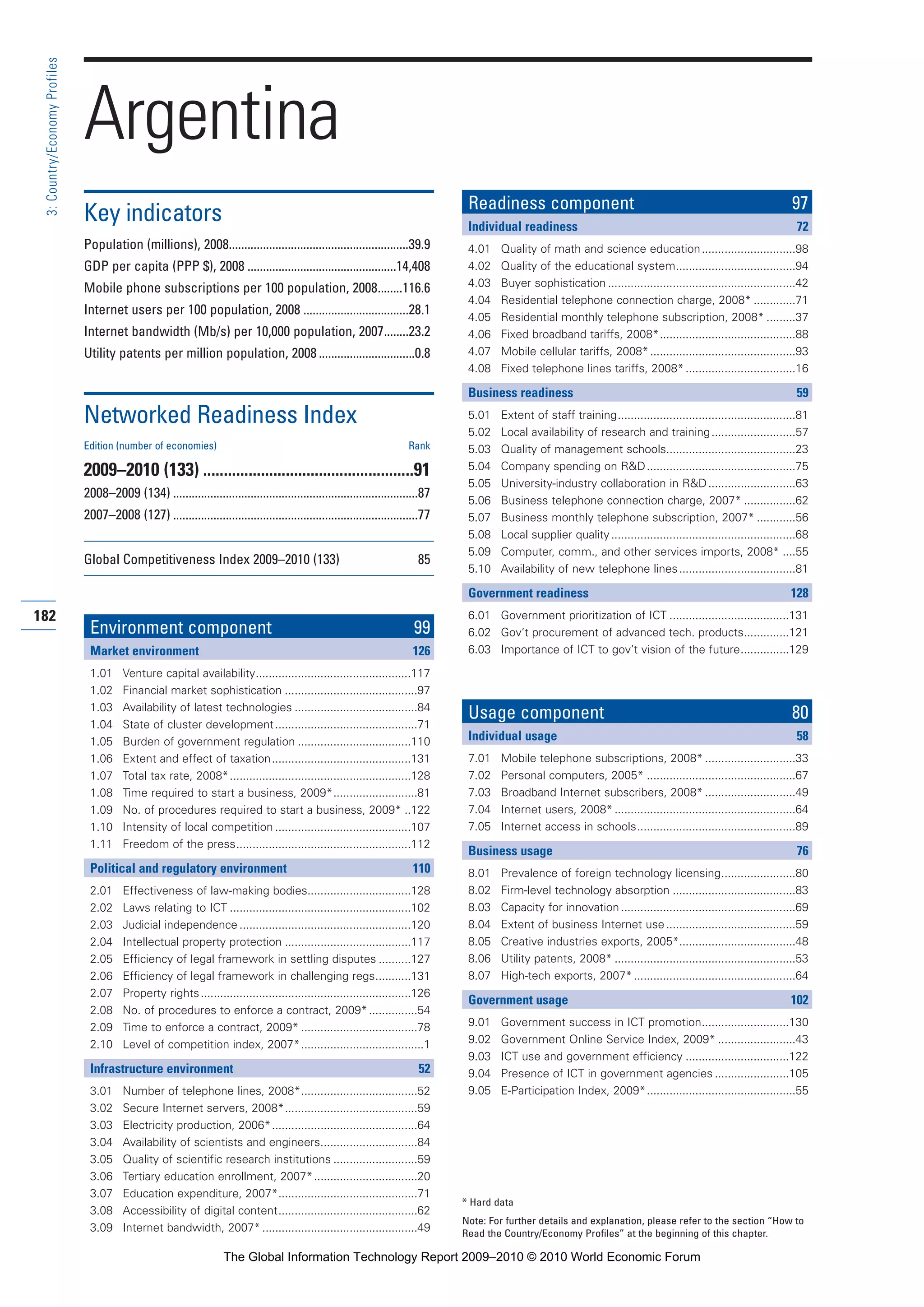182
3:Country/EconomyProfiles
* Hard data
Note: For further details and explanation, please refer to the section “How to
Read the Country/Economy Profiles” at the beginning of this chapter.
Argentina
Key indicators
Population (millions), 2008..........................................................39.9
GDP per capita (PPP $), 2008 ................................................14,408
Mobile phone subscriptions per 100 population, 2008........116.6
Internet users per 100 population, 2008 ..................................28.1
Internet bandwidth (Mb/s) per 10,000 population, 2007........23.2
Utility patents per million population, 2008 ...............................0.8
Networked Readiness Index
Edition (number of economies) Rank
2009–2010 (133) ...................................................91
2008–2009 (134) ...............................................................................87
2007–2008 (127) ...............................................................................77
Global Competitiveness Index 2009–2010 (133) 85
Environment component 99
Market environment 126
1.01 Venture capital availability................................................117
1.02 Financial market sophistication .........................................97
1.03 Availability of latest technologies ......................................84
1.04 State of cluster development............................................71
1.05 Burden of government regulation ...................................110
1.06 Extent and effect of taxation...........................................131
1.07 Total tax rate, 2008*........................................................128
1.08 Time required to start a business, 2009*..........................81
1.09 No. of procedures required to start a business, 2009* ..122
1.10 Intensity of local competition ..........................................107
1.11 Freedom of the press......................................................112
Political and regulatory environment 110
2.01 Effectiveness of law-making bodies................................128
2.02 Laws relating to ICT ........................................................102
2.03 Judicial independence .....................................................120
2.04 Intellectual property protection .......................................117
2.05 Efficiency of legal framework in settling disputes ..........127
2.06 Efficiency of legal framework in challenging regs...........131
2.07 Property rights.................................................................126
2.08 No. of procedures to enforce a contract, 2009*...............54
2.09 Time to enforce a contract, 2009* ....................................78
2.10 Level of competition index, 2007*......................................1
Infrastructure environment 52
3.01 Number of telephone lines, 2008*....................................52
3.02 Secure Internet servers, 2008*.........................................59
3.03 Electricity production, 2006*.............................................64
3.04 Availability of scientists and engineers..............................84
3.05 Quality of scientific research institutions ..........................59
3.06 Tertiary education enrollment, 2007*................................20
3.07 Education expenditure, 2007*...........................................71
3.08 Accessibility of digital content...........................................62
3.09 Internet bandwidth, 2007*................................................49
Readiness component 97
Individual readiness 72
4.01 Quality of math and science education.............................98
4.02 Quality of the educational system.....................................94
4.03 Buyer sophistication ..........................................................42
4.04 Residential telephone connection charge, 2008* .............71
4.05 Residential monthly telephone subscription, 2008* .........37
4.06 Fixed broadband tariffs, 2008*..........................................88
4.07 Mobile cellular tariffs, 2008*.............................................93
4.08 Fixed telephone lines tariffs, 2008*..................................16
Business readiness 59
5.01 Extent of staff training.......................................................81
5.02 Local availability of research and training..........................57
5.03 Quality of management schools........................................23
5.04 Company spending on R&D..............................................75
5.05 University-industry collaboration in R&D...........................63
5.06 Business telephone connection charge, 2007* ................62
5.07 Business monthly telephone subscription, 2007* ............56
5.08 Local supplier quality.........................................................68
5.09 Computer, comm., and other services imports, 2008* ....55
5.10 Availability of new telephone lines....................................81
Government readiness 128
6.01 Government prioritization of ICT .....................................131
6.02 Gov’t procurement of advanced tech. products..............121
6.03 Importance of ICT to gov’t vision of the future...............129
Usage component 80
Individual usage 58
7.01 Mobile telephone subscriptions, 2008* ............................33
7.02 Personal computers, 2005* ..............................................67
7.03 Broadband Internet subscribers, 2008* ............................49
7.04 Internet users, 2008*........................................................64
7.05 Internet access in schools.................................................89
Business usage 76
8.01 Prevalence of foreign technology licensing.......................80
8.02 Firm-level technology absorption ......................................83
8.03 Capacity for innovation......................................................69
8.04 Extent of business Internet use........................................59
8.05 Creative industries exports, 2005*....................................48
8.06 Utility patents, 2008* ........................................................53
8.07 High-tech exports, 2007*..................................................64
Government usage 102
9.01 Government success in ICT promotion...........................130
9.02 Government Online Service Index, 2009* ........................43
9.03 ICT use and government efficiency ................................122
9.04 Presence of ICT in government agencies .......................105
9.05 E-Participation Index, 2009*..............................................55
Part 3 3/1/10 12:26 PM Page 182
The Global Information Technology Report 2009–2010 © 2010 World Economic Forum
 