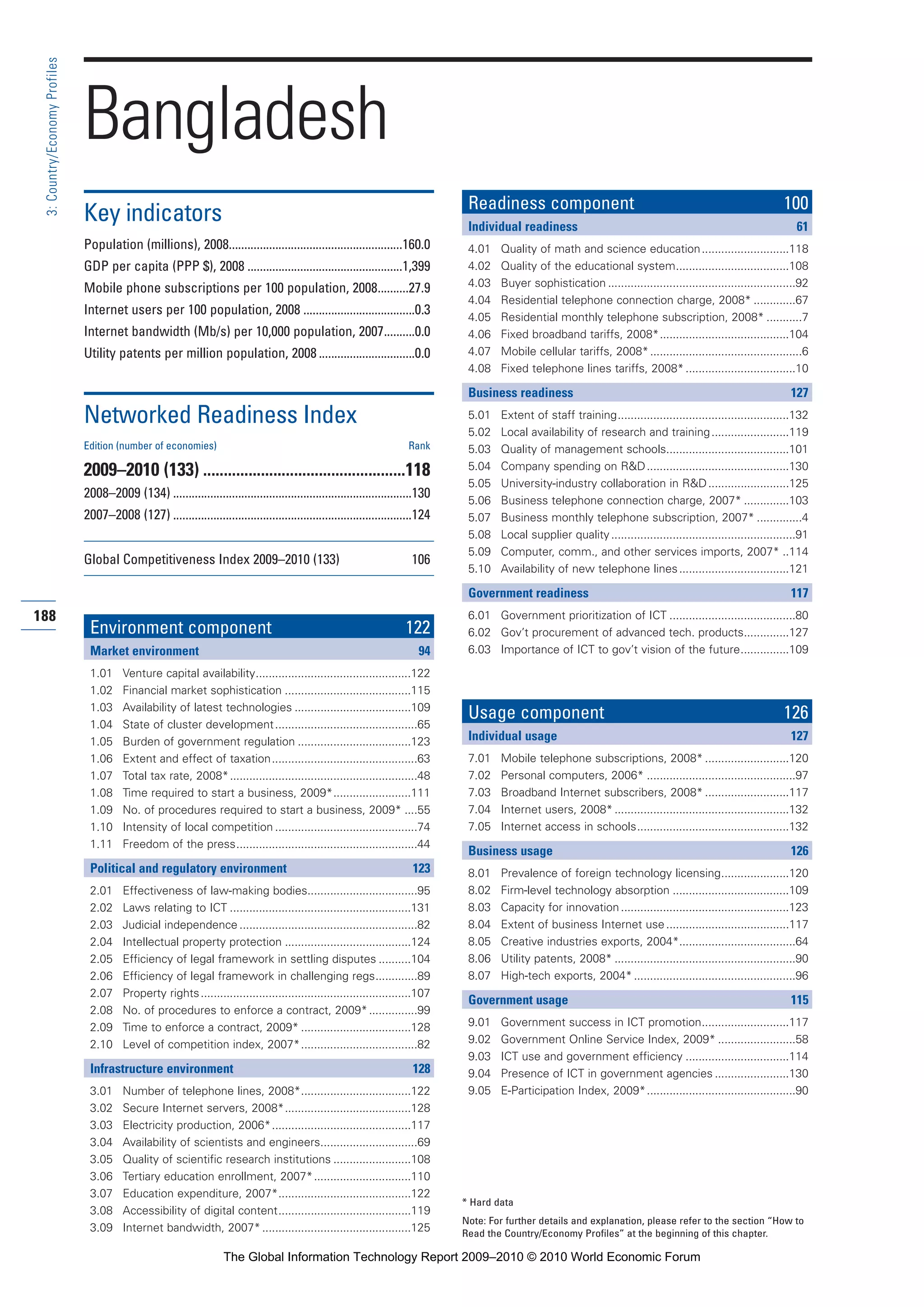 188
3:Country/EconomyProfiles
* Hard data
Note: For further details and explanation, please refer to the section “How to
Read the Country/Economy Profiles” at the beginning of this chapter.
Bangladesh
Key indicators
Population (millions), 2008........................................................160.0
GDP per capita (PPP $), 2008 ..................................................1,399
Mobile phone subscriptions per 100 population, 2008..........27.9
Internet users per 100 population, 2008 ....................................0.3
Internet bandwidth (Mb/s) per 10,000 population, 2007..........0.0
Utility patents per million population, 2008 ...............................0.0
Networked Readiness Index
Edition (number of economies) Rank
2009–2010 (133) .................................................118
2008–2009 (134) .............................................................................130
2007–2008 (127) .............................................................................124
Global Competitiveness Index 2009–2010 (133) 106
Environment component 122
Market environment 94
1.01 Venture capital availability................................................122
1.02 Financial market sophistication .......................................115
1.03 Availability of latest technologies ....................................109
1.04 State of cluster development............................................65
1.05 Burden of government regulation ...................................123
1.06 Extent and effect of taxation.............................................63
1.07 Total tax rate, 2008*..........................................................48
1.08 Time required to start a business, 2009*........................111
1.09 No. of procedures required to start a business, 2009* ....55
1.10 Intensity of local competition ............................................74
1.11 Freedom of the press........................................................44
Political and regulatory environment 123
2.01 Effectiveness of law-making bodies..................................95
2.02 Laws relating to ICT ........................................................131
2.03 Judicial independence .......................................................82
2.04 Intellectual property protection .......................................124
2.05 Efficiency of legal framework in settling disputes ..........104
2.06 Efficiency of legal framework in challenging regs.............89
2.07 Property rights.................................................................107
2.08 No. of procedures to enforce a contract, 2009*...............99
2.09 Time to enforce a contract, 2009* ..................................128
2.10 Level of competition index, 2007*....................................82
Infrastructure environment 128
3.01 Number of telephone lines, 2008*..................................122
3.02 Secure Internet servers, 2008*.......................................128
3.03 Electricity production, 2006*...........................................117
3.04 Availability of scientists and engineers..............................69
3.05 Quality of scientific research institutions ........................108
3.06 Tertiary education enrollment, 2007*..............................110
3.07 Education expenditure, 2007*.........................................122
3.08 Accessibility of digital content.........................................119
3.09 Internet bandwidth, 2007*..............................................125
Readiness component 100
Individual readiness 61
4.01 Quality of math and science education...........................118
4.02 Quality of the educational system...................................108
4.03 Buyer sophistication ..........................................................92
4.04 Residential telephone connection charge, 2008* .............67
4.05 Residential monthly telephone subscription, 2008* ...........7
4.06 Fixed broadband tariffs, 2008*........................................104
4.07 Mobile cellular tariffs, 2008*...............................................6
4.08 Fixed telephone lines tariffs, 2008*..................................10
Business readiness 127
5.01 Extent of staff training.....................................................132
5.02 Local availability of research and training........................119
5.03 Quality of management schools......................................101
5.04 Company spending on R&D............................................130
5.05 University-industry collaboration in R&D.........................125
5.06 Business telephone connection charge, 2007* ..............103
5.07 Business monthly telephone subscription, 2007* ..............4
5.08 Local supplier quality.........................................................91
5.09 Computer, comm., and other services imports, 2007* ..114
5.10 Availability of new telephone lines..................................121
Government readiness 117
6.01 Government prioritization of ICT .......................................80
6.02 Gov’t procurement of advanced tech. products..............127
6.03 Importance of ICT to gov’t vision of the future...............109
Usage component 126
Individual usage 127
7.01 Mobile telephone subscriptions, 2008* ..........................120
7.02 Personal computers, 2006* ..............................................97
7.03 Broadband Internet subscribers, 2008* ..........................117
7.04 Internet users, 2008*......................................................132
7.05 Internet access in schools...............................................132
Business usage 126
8.01 Prevalence of foreign technology licensing.....................120
8.02 Firm-level technology absorption ....................................109
8.03 Capacity for innovation....................................................123
8.04 Extent of business Internet use......................................117
8.05 Creative industries exports, 2004*....................................64
8.06 Utility patents, 2008* ........................................................90
8.07 High-tech exports, 2004*..................................................96
Government usage 115
9.01 Government success in ICT promotion...........................117
9.02 Government Online Service Index, 2009* ........................58
9.03 ICT use and government efficiency ................................114
9.04 Presence of ICT in government agencies .......................130
9.05 E-Participation Index, 2009*..............................................90
Part 3 3/1/10 12:26 PM Page 188
The Global Information Technology Report 2009–2010 © 2010 World Economic Forum
 