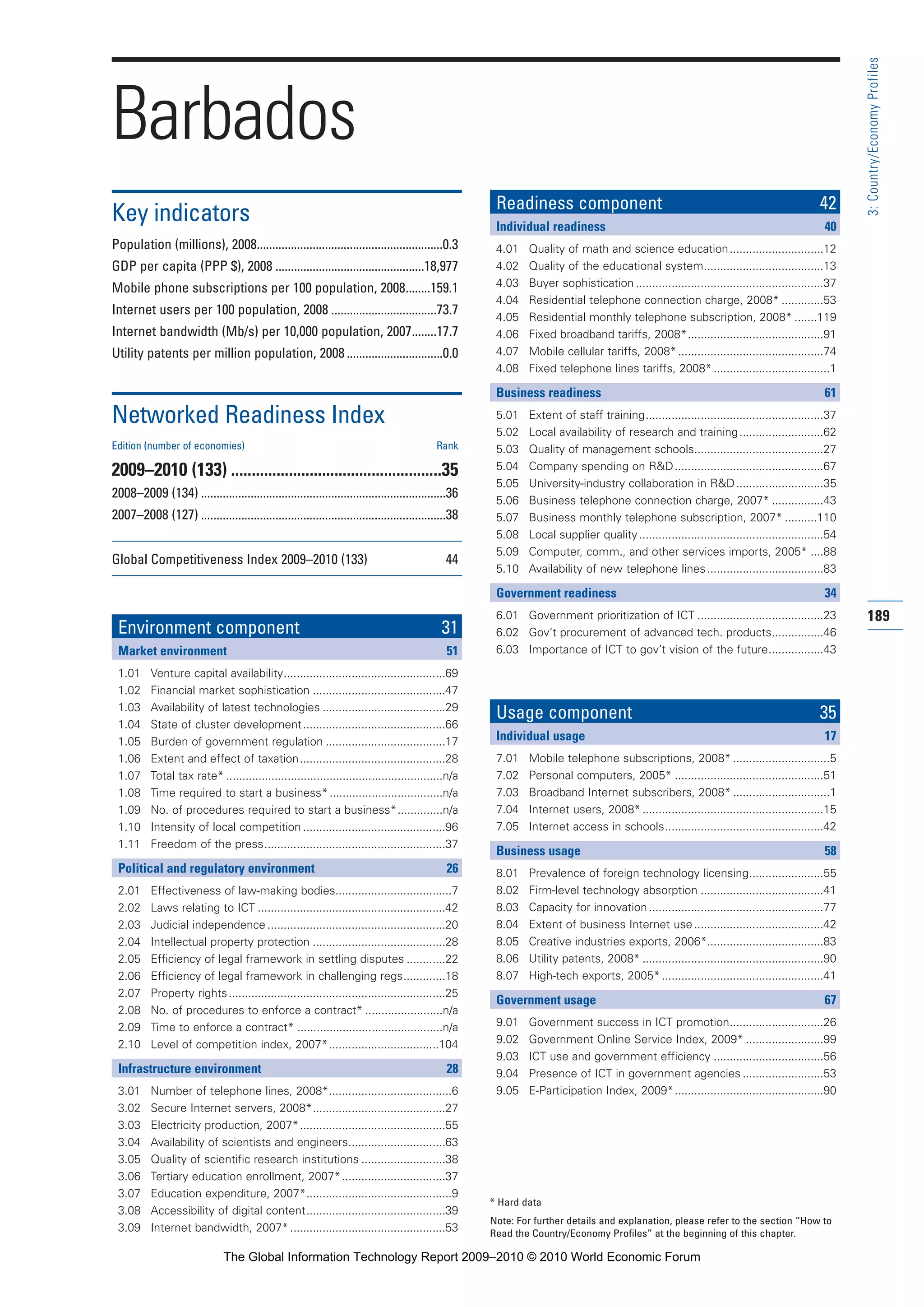 189
3:Country/EconomyProfiles
* Hard data
Note: For further details and explanation, please refer to the section “How to
Read the Country/Economy Profiles” at the beginning of this chapter.
Barbados
Key indicators
Population (millions), 2008............................................................0.3
GDP per capita (PPP $), 2008 ................................................18,977
Mobile phone subscriptions per 100 population, 2008........159.1
Internet users per 100 population, 2008 ..................................73.7
Internet bandwidth (Mb/s) per 10,000 population, 2007........17.7
Utility patents per million population, 2008 ...............................0.0
Networked Readiness Index
Edition (number of economies) Rank
2009–2010 (133) ...................................................35
2008–2009 (134) ...............................................................................36
2007–2008 (127) ...............................................................................38
Global Competitiveness Index 2009–2010 (133) 44
Environment component 31
Market environment 51
1.01 Venture capital availability..................................................69
1.02 Financial market sophistication .........................................47
1.03 Availability of latest technologies ......................................29
1.04 State of cluster development............................................66
1.05 Burden of government regulation .....................................17
1.06 Extent and effect of taxation.............................................28
1.07 Total tax rate* ...................................................................n/a
1.08 Time required to start a business*...................................n/a
1.09 No. of procedures required to start a business*..............n/a
1.10 Intensity of local competition ............................................96
1.11 Freedom of the press........................................................37
Political and regulatory environment 26
2.01 Effectiveness of law-making bodies....................................7
2.02 Laws relating to ICT ..........................................................42
2.03 Judicial independence .......................................................20
2.04 Intellectual property protection .........................................28
2.05 Efficiency of legal framework in settling disputes ............22
2.06 Efficiency of legal framework in challenging regs.............18
2.07 Property rights...................................................................25
2.08 No. of procedures to enforce a contract* ........................n/a
2.09 Time to enforce a contract* .............................................n/a
2.10 Level of competition index, 2007*..................................104
Infrastructure environment 28
3.01 Number of telephone lines, 2008*......................................6
3.02 Secure Internet servers, 2008*.........................................27
3.03 Electricity production, 2007*.............................................55
3.04 Availability of scientists and engineers..............................63
3.05 Quality of scientific research institutions ..........................38
3.06 Tertiary education enrollment, 2007*................................37
3.07 Education expenditure, 2007*.............................................9
3.08 Accessibility of digital content...........................................39
3.09 Internet bandwidth, 2007*................................................53
Readiness component 42
Individual readiness 40
4.01 Quality of math and science education.............................12
4.02 Quality of the educational system.....................................13
4.03 Buyer sophistication ..........................................................37
4.04 Residential telephone connection charge, 2008* .............53
4.05 Residential monthly telephone subscription, 2008* .......119
4.06 Fixed broadband tariffs, 2008*..........................................91
4.07 Mobile cellular tariffs, 2008*.............................................74
4.08 Fixed telephone lines tariffs, 2008*....................................1
Business readiness 61
5.01 Extent of staff training.......................................................37
5.02 Local availability of research and training..........................62
5.03 Quality of management schools........................................27
5.04 Company spending on R&D..............................................67
5.05 University-industry collaboration in R&D...........................35
5.06 Business telephone connection charge, 2007* ................43
5.07 Business monthly telephone subscription, 2007* ..........110
5.08 Local supplier quality.........................................................54
5.09 Computer, comm., and other services imports, 2005* ....88
5.10 Availability of new telephone lines....................................83
Government readiness 34
6.01 Government prioritization of ICT .......................................23
6.02 Gov’t procurement of advanced tech. products................46
6.03 Importance of ICT to gov’t vision of the future.................43
Usage component 35
Individual usage 17
7.01 Mobile telephone subscriptions, 2008* ..............................5
7.02 Personal computers, 2005* ..............................................51
7.03 Broadband Internet subscribers, 2008* ..............................1
7.04 Internet users, 2008*........................................................15
7.05 Internet access in schools.................................................42
Business usage 58
8.01 Prevalence of foreign technology licensing.......................55
8.02 Firm-level technology absorption ......................................41
8.03 Capacity for innovation......................................................77
8.04 Extent of business Internet use........................................42
8.05 Creative industries exports, 2006*....................................83
8.06 Utility patents, 2008* ........................................................90
8.07 High-tech exports, 2005*..................................................41
Government usage 67
9.01 Government success in ICT promotion.............................26
9.02 Government Online Service Index, 2009* ........................99
9.03 ICT use and government efficiency ..................................56
9.04 Presence of ICT in government agencies .........................53
9.05 E-Participation Index, 2009*..............................................90
Part 3 3/1/10 12:26 PM Page 189
The Global Information Technology Report 2009–2010 © 2010 World Economic Forum
 