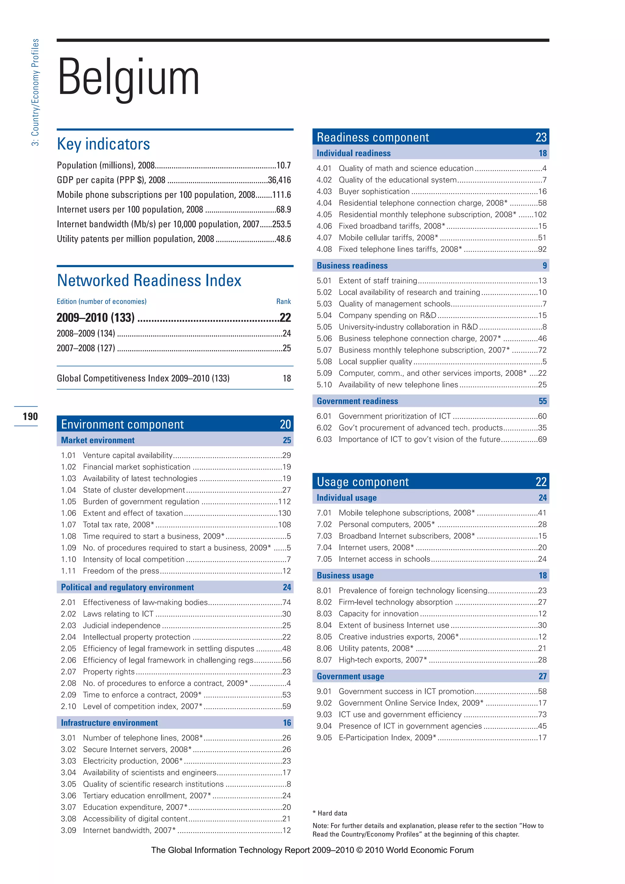 190
3:Country/EconomyProfiles
* Hard data
Note: For further details and explanation, please refer to the section “How to
Read the Country/Economy Profiles” at the beginning of this chapter.
Belgium
Key indicators
Population (millions), 2008..........................................................10.7
GDP per capita (PPP $), 2008 ................................................36,416
Mobile phone subscriptions per 100 population, 2008........111.6
Internet users per 100 population, 2008 ..................................68.9
Internet bandwidth (Mb/s) per 10,000 population, 2007......253.5
Utility patents per million population, 2008 .............................48.6
Networked Readiness Index
Edition (number of economies) Rank
2009–2010 (133) ...................................................22
2008–2009 (134) ...............................................................................24
2007–2008 (127) ...............................................................................25
Global Competitiveness Index 2009–2010 (133) 18
Environment component 20
Market environment 25
1.01 Venture capital availability..................................................29
1.02 Financial market sophistication .........................................19
1.03 Availability of latest technologies ......................................19
1.04 State of cluster development............................................27
1.05 Burden of government regulation ...................................112
1.06 Extent and effect of taxation...........................................130
1.07 Total tax rate, 2008*........................................................108
1.08 Time required to start a business, 2009*............................5
1.09 No. of procedures required to start a business, 2009* ......5
1.10 Intensity of local competition ..............................................7
1.11 Freedom of the press........................................................12
Political and regulatory environment 24
2.01 Effectiveness of law-making bodies..................................74
2.02 Laws relating to ICT ..........................................................30
2.03 Judicial independence .......................................................25
2.04 Intellectual property protection .........................................22
2.05 Efficiency of legal framework in settling disputes ............48
2.06 Efficiency of legal framework in challenging regs.............56
2.07 Property rights...................................................................23
2.08 No. of procedures to enforce a contract, 2009*.................4
2.09 Time to enforce a contract, 2009* ....................................53
2.10 Level of competition index, 2007*....................................59
Infrastructure environment 16
3.01 Number of telephone lines, 2008*....................................26
3.02 Secure Internet servers, 2008*.........................................26
3.03 Electricity production, 2006*.............................................23
3.04 Availability of scientists and engineers..............................17
3.05 Quality of scientific research institutions ............................8
3.06 Tertiary education enrollment, 2007*................................24
3.07 Education expenditure, 2007*...........................................20
3.08 Accessibility of digital content...........................................21
3.09 Internet bandwidth, 2007*................................................12
Readiness component 23
Individual readiness 18
4.01 Quality of math and science education...............................4
4.02 Quality of the educational system.......................................7
4.03 Buyer sophistication ..........................................................16
4.04 Residential telephone connection charge, 2008* .............58
4.05 Residential monthly telephone subscription, 2008* .......102
4.06 Fixed broadband tariffs, 2008*..........................................15
4.07 Mobile cellular tariffs, 2008*.............................................51
4.08 Fixed telephone lines tariffs, 2008*..................................92
Business readiness 9
5.01 Extent of staff training.......................................................13
5.02 Local availability of research and training..........................10
5.03 Quality of management schools..........................................7
5.04 Company spending on R&D..............................................15
5.05 University-industry collaboration in R&D.............................8
5.06 Business telephone connection charge, 2007* ................46
5.07 Business monthly telephone subscription, 2007* ............72
5.08 Local supplier quality...........................................................5
5.09 Computer, comm., and other services imports, 2008* ....22
5.10 Availability of new telephone lines....................................25
Government readiness 55
6.01 Government prioritization of ICT .......................................60
6.02 Gov’t procurement of advanced tech. products................35
6.03 Importance of ICT to gov’t vision of the future.................69
Usage component 22
Individual usage 24
7.01 Mobile telephone subscriptions, 2008* ............................41
7.02 Personal computers, 2005* ..............................................28
7.03 Broadband Internet subscribers, 2008* ............................15
7.04 Internet users, 2008*........................................................20
7.05 Internet access in schools.................................................24
Business usage 18
8.01 Prevalence of foreign technology licensing.......................23
8.02 Firm-level technology absorption ......................................27
8.03 Capacity for innovation......................................................12
8.04 Extent of business Internet use........................................30
8.05 Creative industries exports, 2006*....................................12
8.06 Utility patents, 2008* ........................................................21
8.07 High-tech exports, 2007*..................................................28
Government usage 27
9.01 Government success in ICT promotion.............................58
9.02 Government Online Service Index, 2009* ........................17
9.03 ICT use and government efficiency ..................................73
9.04 Presence of ICT in government agencies .........................45
9.05 E-Participation Index, 2009*..............................................17
Part 3 3/1/10 12:26 PM Page 190
The Global Information Technology Report 2009–2010 © 2010 World Economic Forum
 