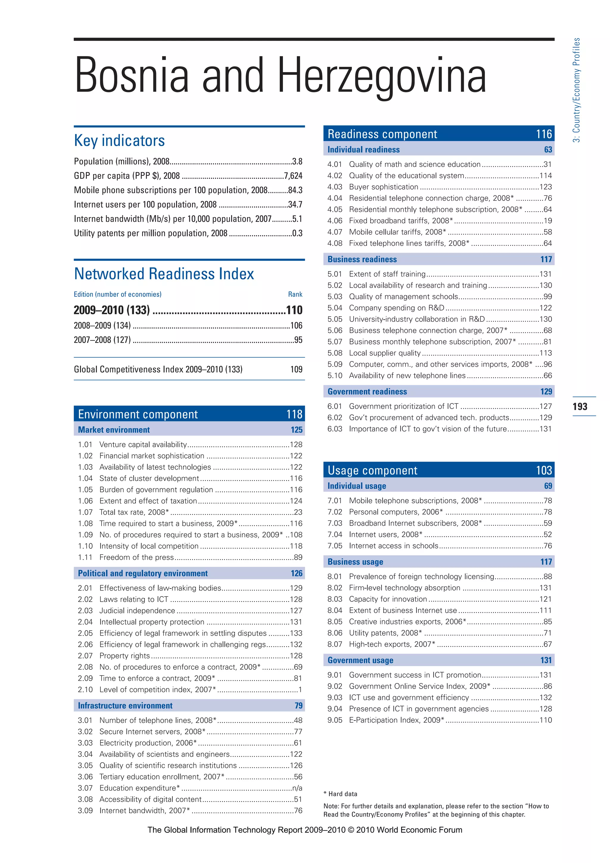 193
3:Country/EconomyProfiles
* Hard data
Note: For further details and explanation, please refer to the section “How to
Read the Country/Economy Profiles” at the beginning of this chapter.
Bosnia and Herzegovina
Key indicators
Population (millions), 2008............................................................3.8
GDP per capita (PPP $), 2008 ..................................................7,624
Mobile phone subscriptions per 100 population, 2008..........84.3
Internet users per 100 population, 2008 ..................................34.7
Internet bandwidth (Mb/s) per 10,000 population, 2007..........5.1
Utility patents per million population, 2008 ...............................0.3
Networked Readiness Index
Edition (number of economies) Rank
2009–2010 (133) .................................................110
2008–2009 (134) .............................................................................106
2007–2008 (127) ...............................................................................95
Global Competitiveness Index 2009–2010 (133) 109
Environment component 118
Market environment 125
1.01 Venture capital availability................................................128
1.02 Financial market sophistication .......................................122
1.03 Availability of latest technologies ....................................122
1.04 State of cluster development..........................................116
1.05 Burden of government regulation ...................................116
1.06 Extent and effect of taxation...........................................124
1.07 Total tax rate, 2008*..........................................................23
1.08 Time required to start a business, 2009*........................116
1.09 No. of procedures required to start a business, 2009* ..108
1.10 Intensity of local competition ..........................................118
1.11 Freedom of the press........................................................89
Political and regulatory environment 126
2.01 Effectiveness of law-making bodies................................129
2.02 Laws relating to ICT ........................................................128
2.03 Judicial independence .....................................................127
2.04 Intellectual property protection .......................................131
2.05 Efficiency of legal framework in settling disputes ..........133
2.06 Efficiency of legal framework in challenging regs...........132
2.07 Property rights.................................................................128
2.08 No. of procedures to enforce a contract, 2009*...............69
2.09 Time to enforce a contract, 2009* ....................................81
2.10 Level of competition index, 2007*......................................1
Infrastructure environment 79
3.01 Number of telephone lines, 2008*....................................48
3.02 Secure Internet servers, 2008*.........................................77
3.03 Electricity production, 2006*.............................................61
3.04 Availability of scientists and engineers............................122
3.05 Quality of scientific research institutions ........................126
3.06 Tertiary education enrollment, 2007*................................56
3.07 Education expenditure*....................................................n/a
3.08 Accessibility of digital content...........................................51
3.09 Internet bandwidth, 2007*................................................76
Readiness component 116
Individual readiness 63
4.01 Quality of math and science education.............................31
4.02 Quality of the educational system...................................114
4.03 Buyer sophistication ........................................................123
4.04 Residential telephone connection charge, 2008* .............76
4.05 Residential monthly telephone subscription, 2008* .........64
4.06 Fixed broadband tariffs, 2008*..........................................19
4.07 Mobile cellular tariffs, 2008*.............................................58
4.08 Fixed telephone lines tariffs, 2008*..................................64
Business readiness 117
5.01 Extent of staff training.....................................................131
5.02 Local availability of research and training........................130
5.03 Quality of management schools........................................99
5.04 Company spending on R&D............................................122
5.05 University-industry collaboration in R&D.........................130
5.06 Business telephone connection charge, 2007* ................68
5.07 Business monthly telephone subscription, 2007* ............81
5.08 Local supplier quality.......................................................113
5.09 Computer, comm., and other services imports, 2008* ....96
5.10 Availability of new telephone lines....................................66
Government readiness 129
6.01 Government prioritization of ICT .....................................127
6.02 Gov’t procurement of advanced tech. products..............129
6.03 Importance of ICT to gov’t vision of the future...............131
Usage component 103
Individual usage 69
7.01 Mobile telephone subscriptions, 2008* ............................78
7.02 Personal computers, 2006* ..............................................78
7.03 Broadband Internet subscribers, 2008* ............................59
7.04 Internet users, 2008*........................................................52
7.05 Internet access in schools.................................................76
Business usage 117
8.01 Prevalence of foreign technology licensing.......................88
8.02 Firm-level technology absorption ....................................131
8.03 Capacity for innovation....................................................121
8.04 Extent of business Internet use......................................111
8.05 Creative industries exports, 2006*....................................85
8.06 Utility patents, 2008* ........................................................71
8.07 High-tech exports, 2007*..................................................67
Government usage 131
9.01 Government success in ICT promotion...........................131
9.02 Government Online Service Index, 2009* ........................86
9.03 ICT use and government efficiency ................................132
9.04 Presence of ICT in government agencies .......................128
9.05 E-Participation Index, 2009*............................................110
Part 3 3/1/10 12:26 PM Page 193
The Global Information Technology Report 2009–2010 © 2010 World Economic Forum
 