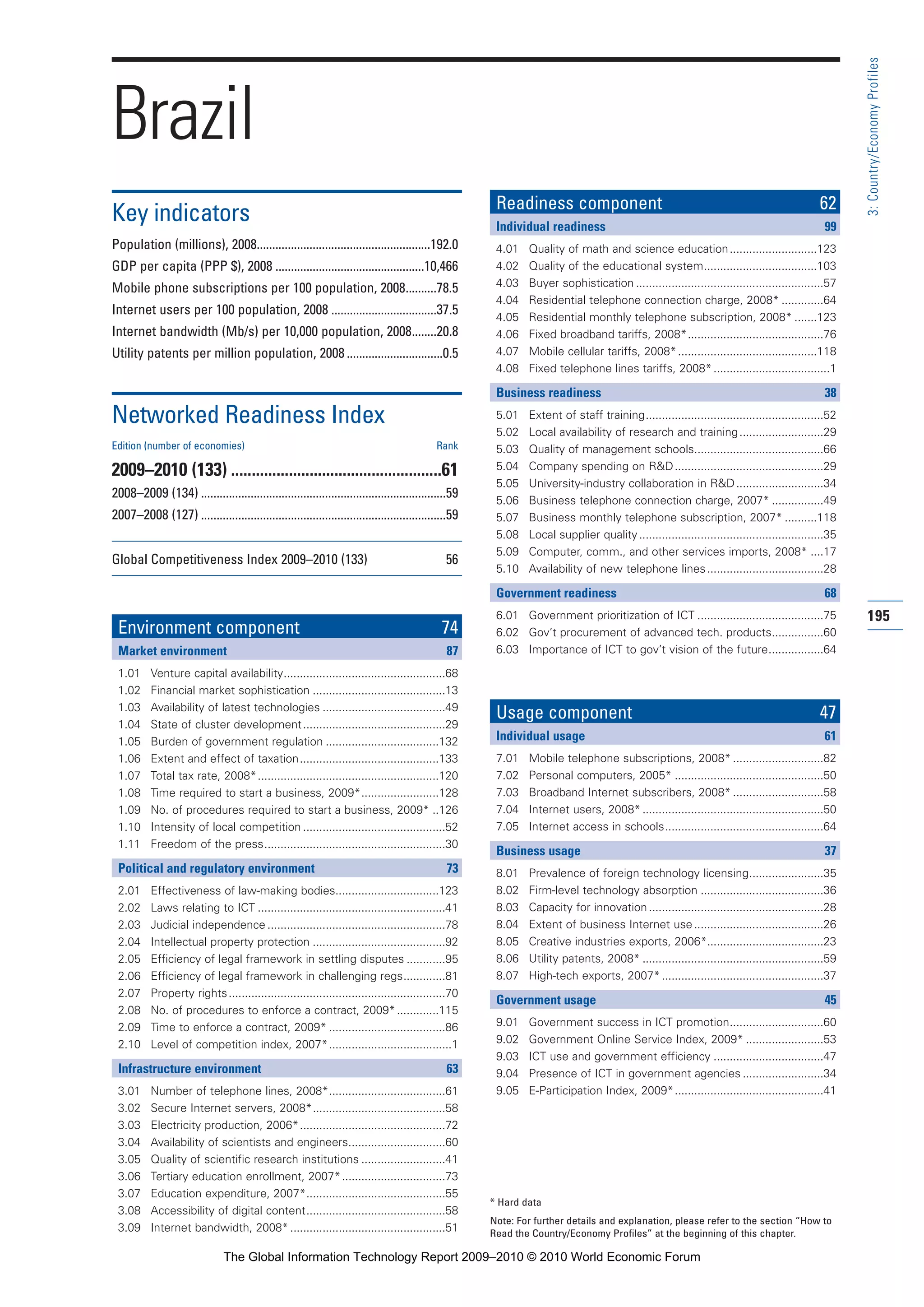 195
3:Country/EconomyProfiles
* Hard data
Note: For further details and explanation, please refer to the section “How to
Read the Country/Economy Profiles” at the beginning of this chapter.
Brazil
Key indicators
Population (millions), 2008........................................................192.0
GDP per capita (PPP $), 2008 ................................................10,466
Mobile phone subscriptions per 100 population, 2008..........78.5
Internet users per 100 population, 2008 ..................................37.5
Internet bandwidth (Mb/s) per 10,000 population, 2008........20.8
Utility patents per million population, 2008 ...............................0.5
Networked Readiness Index
Edition (number of economies) Rank
2009–2010 (133) ...................................................61
2008–2009 (134) ...............................................................................59
2007–2008 (127) ...............................................................................59
Global Competitiveness Index 2009–2010 (133) 56
Environment component 74
Market environment 87
1.01 Venture capital availability..................................................68
1.02 Financial market sophistication .........................................13
1.03 Availability of latest technologies ......................................49
1.04 State of cluster development............................................29
1.05 Burden of government regulation ...................................132
1.06 Extent and effect of taxation...........................................133
1.07 Total tax rate, 2008*........................................................120
1.08 Time required to start a business, 2009*........................128
1.09 No. of procedures required to start a business, 2009* ..126
1.10 Intensity of local competition ............................................52
1.11 Freedom of the press........................................................30
Political and regulatory environment 73
2.01 Effectiveness of law-making bodies................................123
2.02 Laws relating to ICT ..........................................................41
2.03 Judicial independence .......................................................78
2.04 Intellectual property protection .........................................92
2.05 Efficiency of legal framework in settling disputes ............95
2.06 Efficiency of legal framework in challenging regs.............81
2.07 Property rights...................................................................70
2.08 No. of procedures to enforce a contract, 2009*.............115
2.09 Time to enforce a contract, 2009* ....................................86
2.10 Level of competition index, 2007*......................................1
Infrastructure environment 63
3.01 Number of telephone lines, 2008*....................................61
3.02 Secure Internet servers, 2008*.........................................58
3.03 Electricity production, 2006*.............................................72
3.04 Availability of scientists and engineers..............................60
3.05 Quality of scientific research institutions ..........................41
3.06 Tertiary education enrollment, 2007*................................73
3.07 Education expenditure, 2007*...........................................55
3.08 Accessibility of digital content...........................................58
3.09 Internet bandwidth, 2008*................................................51
Readiness component 62
Individual readiness 99
4.01 Quality of math and science education...........................123
4.02 Quality of the educational system...................................103
4.03 Buyer sophistication ..........................................................57
4.04 Residential telephone connection charge, 2008* .............64
4.05 Residential monthly telephone subscription, 2008* .......123
4.06 Fixed broadband tariffs, 2008*..........................................76
4.07 Mobile cellular tariffs, 2008*...........................................118
4.08 Fixed telephone lines tariffs, 2008*....................................1
Business readiness 38
5.01 Extent of staff training.......................................................52
5.02 Local availability of research and training..........................29
5.03 Quality of management schools........................................66
5.04 Company spending on R&D..............................................29
5.05 University-industry collaboration in R&D...........................34
5.06 Business telephone connection charge, 2007* ................49
5.07 Business monthly telephone subscription, 2007* ..........118
5.08 Local supplier quality.........................................................35
5.09 Computer, comm., and other services imports, 2008* ....17
5.10 Availability of new telephone lines....................................28
Government readiness 68
6.01 Government prioritization of ICT .......................................75
6.02 Gov’t procurement of advanced tech. products................60
6.03 Importance of ICT to gov’t vision of the future.................64
Usage component 47
Individual usage 61
7.01 Mobile telephone subscriptions, 2008* ............................82
7.02 Personal computers, 2005* ..............................................50
7.03 Broadband Internet subscribers, 2008* ............................58
7.04 Internet users, 2008*........................................................50
7.05 Internet access in schools.................................................64
Business usage 37
8.01 Prevalence of foreign technology licensing.......................35
8.02 Firm-level technology absorption ......................................36
8.03 Capacity for innovation......................................................28
8.04 Extent of business Internet use........................................26
8.05 Creative industries exports, 2006*....................................23
8.06 Utility patents, 2008* ........................................................59
8.07 High-tech exports, 2007*..................................................37
Government usage 45
9.01 Government success in ICT promotion.............................60
9.02 Government Online Service Index, 2009* ........................53
9.03 ICT use and government efficiency ..................................47
9.04 Presence of ICT in government agencies .........................34
9.05 E-Participation Index, 2009*..............................................41
Part 3 3/1/10 12:26 PM Page 195
The Global Information Technology Report 2009–2010 © 2010 World Economic Forum
 