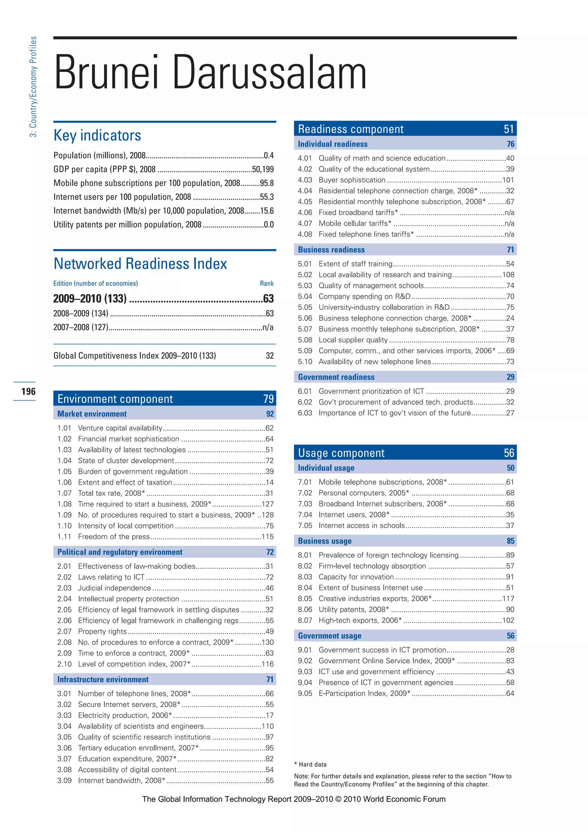 196
3:Country/EconomyProfiles
* Hard data
Note: For further details and explanation, please refer to the section “How to
Read the Country/Economy Profiles” at the beginning of this chapter.
Brunei Darussalam
Key indicators
Population (millions), 2008............................................................0.4
GDP per capita (PPP $), 2008 ................................................50,199
Mobile phone subscriptions per 100 population, 2008..........95.8
Internet users per 100 population, 2008 ..................................55.3
Internet bandwidth (Mb/s) per 10,000 population, 2008........15.6
Utility patents per million population, 2008 ...............................0.0
Networked Readiness Index
Edition (number of economies) Rank
2009–2010 (133) ...................................................63
2008–2009 (134) ...............................................................................63
2007–2008 (127)..............................................................................n/a
Global Competitiveness Index 2009–2010 (133) 32
Environment component 79
Market environment 92
1.01 Venture capital availability..................................................62
1.02 Financial market sophistication .........................................64
1.03 Availability of latest technologies ......................................51
1.04 State of cluster development............................................72
1.05 Burden of government regulation .....................................39
1.06 Extent and effect of taxation.............................................14
1.07 Total tax rate, 2008*..........................................................31
1.08 Time required to start a business, 2009*........................127
1.09 No. of procedures required to start a business, 2009* ..128
1.10 Intensity of local competition ............................................75
1.11 Freedom of the press......................................................115
Political and regulatory environment 72
2.01 Effectiveness of law-making bodies..................................31
2.02 Laws relating to ICT ..........................................................72
2.03 Judicial independence .......................................................46
2.04 Intellectual property protection .........................................51
2.05 Efficiency of legal framework in settling disputes ............32
2.06 Efficiency of legal framework in challenging regs.............55
2.07 Property rights...................................................................49
2.08 No. of procedures to enforce a contract, 2009*.............130
2.09 Time to enforce a contract, 2009* ....................................63
2.10 Level of competition index, 2007*..................................116
Infrastructure environment 71
3.01 Number of telephone lines, 2008*....................................66
3.02 Secure Internet servers, 2008*.........................................55
3.03 Electricity production, 2006*.............................................17
3.04 Availability of scientists and engineers............................110
3.05 Quality of scientific research institutions ..........................97
3.06 Tertiary education enrollment, 2007*................................95
3.07 Education expenditure, 2007*...........................................82
3.08 Accessibility of digital content...........................................54
3.09 Internet bandwidth, 2008*................................................55
Readiness component 51
Individual readiness 76
4.01 Quality of math and science education.............................40
4.02 Quality of the educational system.....................................39
4.03 Buyer sophistication ........................................................101
4.04 Residential telephone connection charge, 2008* .............32
4.05 Residential monthly telephone subscription, 2008* .........67
4.06 Fixed broadband tariffs*...................................................n/a
4.07 Mobile cellular tariffs* ......................................................n/a
4.08 Fixed telephone lines tariffs* ...........................................n/a
Business readiness 71
5.01 Extent of staff training.......................................................54
5.02 Local availability of research and training........................108
5.03 Quality of management schools........................................74
5.04 Company spending on R&D..............................................70
5.05 University-industry collaboration in R&D...........................75
5.06 Business telephone connection charge, 2008* ................24
5.07 Business monthly telephone subscription, 2008* ............37
5.08 Local supplier quality.........................................................78
5.09 Computer, comm., and other services imports, 2006* ....69
5.10 Availability of new telephone lines....................................73
Government readiness 29
6.01 Government prioritization of ICT .......................................29
6.02 Gov’t procurement of advanced tech. products................32
6.03 Importance of ICT to gov’t vision of the future.................27
Usage component 56
Individual usage 50
7.01 Mobile telephone subscriptions, 2008* ............................61
7.02 Personal computers, 2005* ..............................................68
7.03 Broadband Internet subscribers, 2008* ............................68
7.04 Internet users, 2008*........................................................35
7.05 Internet access in schools.................................................37
Business usage 85
8.01 Prevalence of foreign technology licensing.......................89
8.02 Firm-level technology absorption ......................................57
8.03 Capacity for innovation......................................................91
8.04 Extent of business Internet use........................................51
8.05 Creative industries exports, 2006*..................................117
8.06 Utility patents, 2008* ........................................................90
8.07 High-tech exports, 2006*................................................102
Government usage 56
9.01 Government success in ICT promotion.............................28
9.02 Government Online Service Index, 2009* ........................83
9.03 ICT use and government efficiency ..................................43
9.04 Presence of ICT in government agencies .........................58
9.05 E-Participation Index, 2009*..............................................64
Part 3 3/1/10 12:26 PM Page 196
The Global Information Technology Report 2009–2010 © 2010 World Economic Forum
 