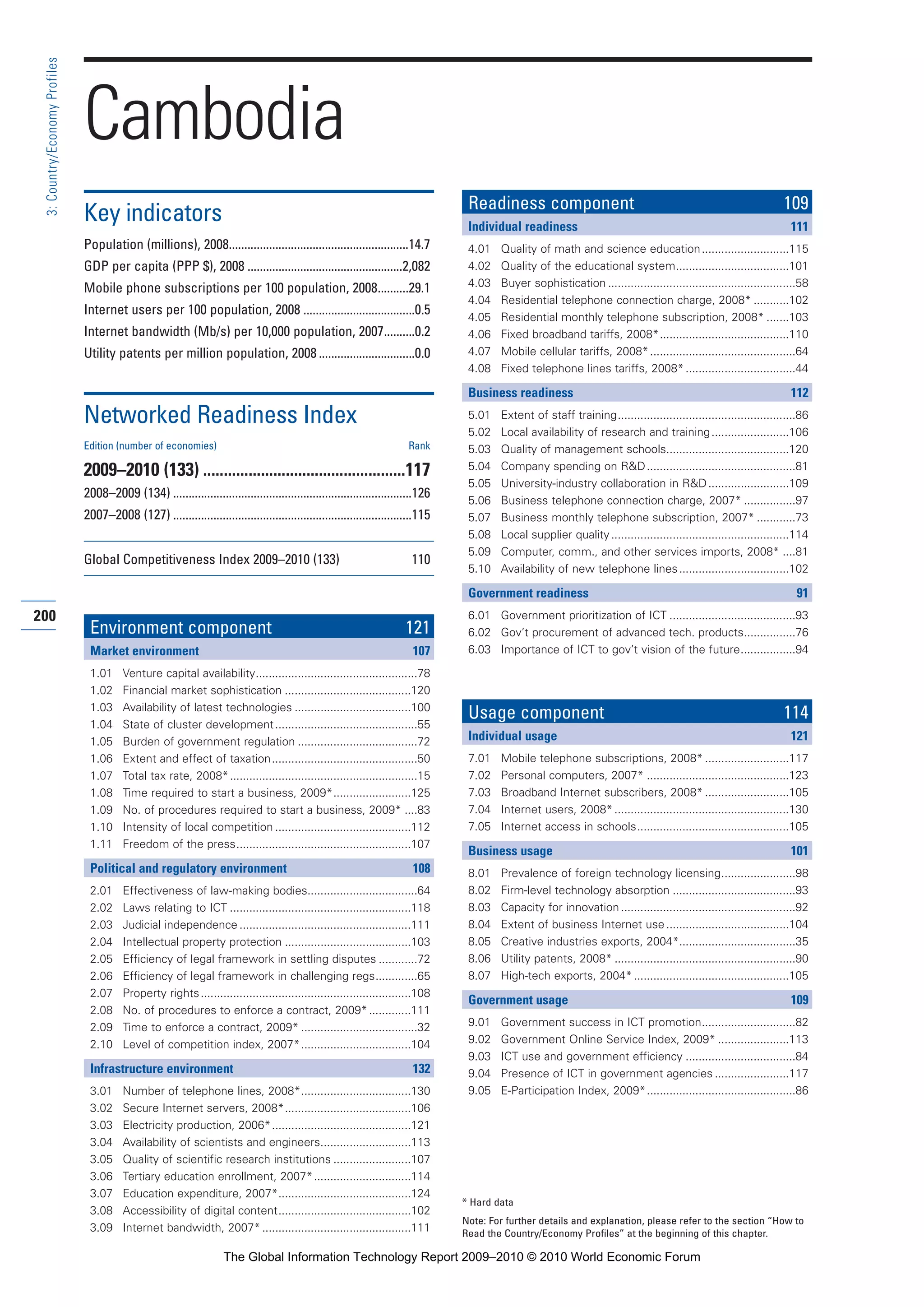 200
3:Country/EconomyProfiles
* Hard data
Note: For further details and explanation, please refer to the section “How to
Read the Country/Economy Profiles” at the beginning of this chapter.
Cambodia
Key indicators
Population (millions), 2008..........................................................14.7
GDP per capita (PPP $), 2008 ..................................................2,082
Mobile phone subscriptions per 100 population, 2008..........29.1
Internet users per 100 population, 2008 ....................................0.5
Internet bandwidth (Mb/s) per 10,000 population, 2007..........0.2
Utility patents per million population, 2008 ...............................0.0
Networked Readiness Index
Edition (number of economies) Rank
2009–2010 (133) .................................................117
2008–2009 (134) .............................................................................126
2007–2008 (127) .............................................................................115
Global Competitiveness Index 2009–2010 (133) 110
Environment component 121
Market environment 107
1.01 Venture capital availability..................................................78
1.02 Financial market sophistication .......................................120
1.03 Availability of latest technologies ....................................100
1.04 State of cluster development............................................55
1.05 Burden of government regulation .....................................72
1.06 Extent and effect of taxation.............................................50
1.07 Total tax rate, 2008*..........................................................15
1.08 Time required to start a business, 2009*........................125
1.09 No. of procedures required to start a business, 2009* ....83
1.10 Intensity of local competition ..........................................112
1.11 Freedom of the press......................................................107
Political and regulatory environment 108
2.01 Effectiveness of law-making bodies..................................64
2.02 Laws relating to ICT ........................................................118
2.03 Judicial independence .....................................................111
2.04 Intellectual property protection .......................................103
2.05 Efficiency of legal framework in settling disputes ............72
2.06 Efficiency of legal framework in challenging regs.............65
2.07 Property rights.................................................................108
2.08 No. of procedures to enforce a contract, 2009*.............111
2.09 Time to enforce a contract, 2009* ....................................32
2.10 Level of competition index, 2007*..................................104
Infrastructure environment 132
3.01 Number of telephone lines, 2008*..................................130
3.02 Secure Internet servers, 2008*.......................................106
3.03 Electricity production, 2006*...........................................121
3.04 Availability of scientists and engineers............................113
3.05 Quality of scientific research institutions ........................107
3.06 Tertiary education enrollment, 2007*..............................114
3.07 Education expenditure, 2007*.........................................124
3.08 Accessibility of digital content.........................................102
3.09 Internet bandwidth, 2007*..............................................111
Readiness component 109
Individual readiness 111
4.01 Quality of math and science education...........................115
4.02 Quality of the educational system...................................101
4.03 Buyer sophistication ..........................................................58
4.04 Residential telephone connection charge, 2008* ...........102
4.05 Residential monthly telephone subscription, 2008* .......103
4.06 Fixed broadband tariffs, 2008*........................................110
4.07 Mobile cellular tariffs, 2008*.............................................64
4.08 Fixed telephone lines tariffs, 2008*..................................44
Business readiness 112
5.01 Extent of staff training.......................................................86
5.02 Local availability of research and training........................106
5.03 Quality of management schools......................................120
5.04 Company spending on R&D..............................................81
5.05 University-industry collaboration in R&D.........................109
5.06 Business telephone connection charge, 2007* ................97
5.07 Business monthly telephone subscription, 2007* ............73
5.08 Local supplier quality.......................................................114
5.09 Computer, comm., and other services imports, 2008* ....81
5.10 Availability of new telephone lines..................................102
Government readiness 91
6.01 Government prioritization of ICT .......................................93
6.02 Gov’t procurement of advanced tech. products................76
6.03 Importance of ICT to gov’t vision of the future.................94
Usage component 114
Individual usage 121
7.01 Mobile telephone subscriptions, 2008* ..........................117
7.02 Personal computers, 2007* ............................................123
7.03 Broadband Internet subscribers, 2008* ..........................105
7.04 Internet users, 2008*......................................................130
7.05 Internet access in schools...............................................105
Business usage 101
8.01 Prevalence of foreign technology licensing.......................98
8.02 Firm-level technology absorption ......................................93
8.03 Capacity for innovation......................................................92
8.04 Extent of business Internet use......................................104
8.05 Creative industries exports, 2004*....................................35
8.06 Utility patents, 2008* ........................................................90
8.07 High-tech exports, 2004*................................................105
Government usage 109
9.01 Government success in ICT promotion.............................82
9.02 Government Online Service Index, 2009* ......................113
9.03 ICT use and government efficiency ..................................84
9.04 Presence of ICT in government agencies .......................117
9.05 E-Participation Index, 2009*..............................................86
Part 3 3/1/10 12:26 PM Page 200
The Global Information Technology Report 2009–2010 © 2010 World Economic Forum
 