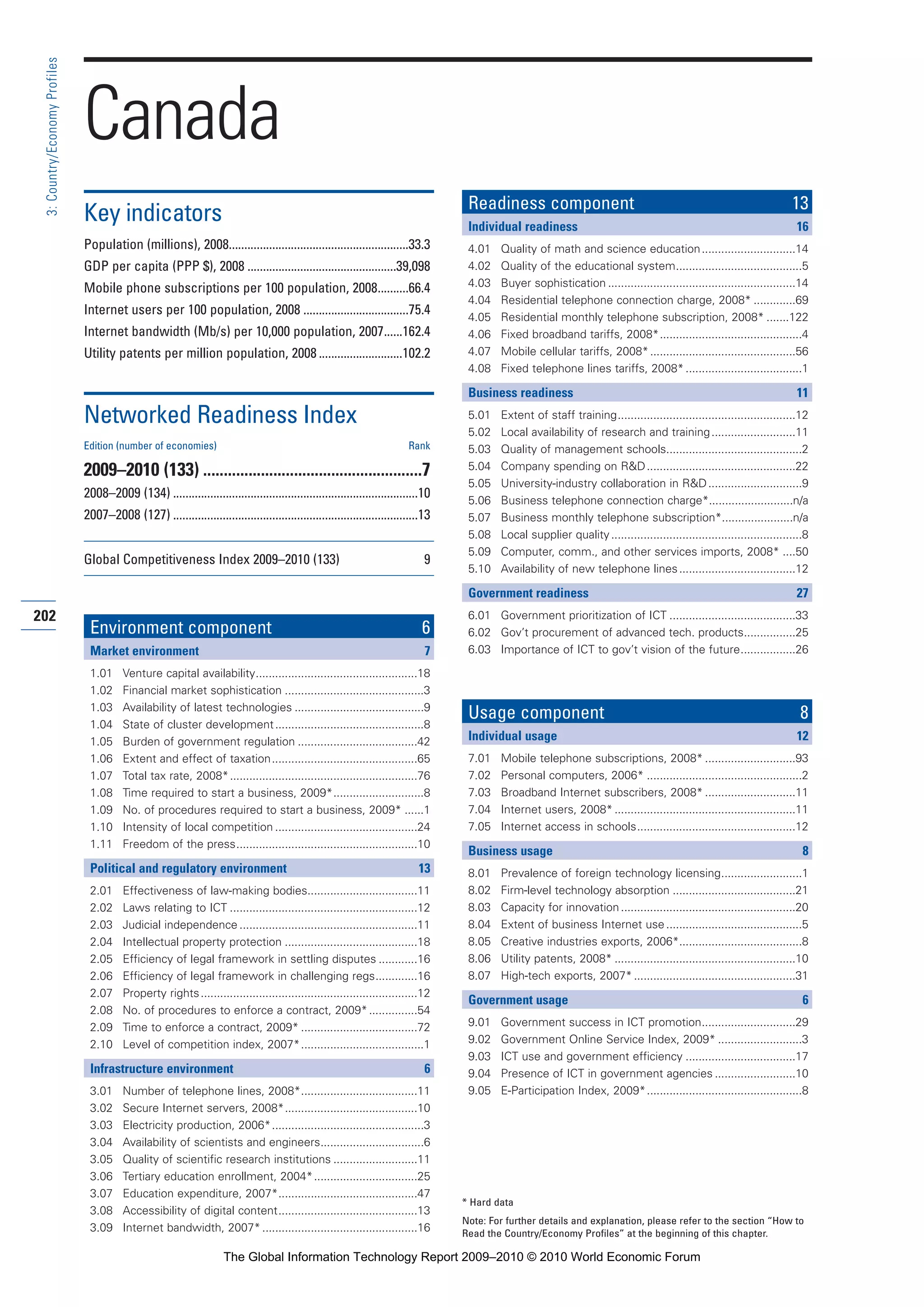202
3:Country/EconomyProfiles
* Hard data
Note: For further details and explanation, please refer to the section “How to
Read the Country/Economy Profiles” at the beginning of this chapter.
Canada
Key indicators
Population (millions), 2008..........................................................33.3
GDP per capita (PPP $), 2008 ................................................39,098
Mobile phone subscriptions per 100 population, 2008..........66.4
Internet users per 100 population, 2008 ..................................75.4
Internet bandwidth (Mb/s) per 10,000 population, 2007......162.4
Utility patents per million population, 2008 ...........................102.2
Networked Readiness Index
Edition (number of economies) Rank
2009–2010 (133) .....................................................7
2008–2009 (134) ...............................................................................10
2007–2008 (127) ...............................................................................13
Global Competitiveness Index 2009–2010 (133) 9
Environment component 6
Market environment 7
1.01 Venture capital availability..................................................18
1.02 Financial market sophistication ...........................................3
1.03 Availability of latest technologies ........................................9
1.04 State of cluster development..............................................8
1.05 Burden of government regulation .....................................42
1.06 Extent and effect of taxation.............................................65
1.07 Total tax rate, 2008*..........................................................76
1.08 Time required to start a business, 2009*............................8
1.09 No. of procedures required to start a business, 2009* ......1
1.10 Intensity of local competition ............................................24
1.11 Freedom of the press........................................................10
Political and regulatory environment 13
2.01 Effectiveness of law-making bodies..................................11
2.02 Laws relating to ICT ..........................................................12
2.03 Judicial independence .......................................................11
2.04 Intellectual property protection .........................................18
2.05 Efficiency of legal framework in settling disputes ............16
2.06 Efficiency of legal framework in challenging regs.............16
2.07 Property rights...................................................................12
2.08 No. of procedures to enforce a contract, 2009*...............54
2.09 Time to enforce a contract, 2009* ....................................72
2.10 Level of competition index, 2007*......................................1
Infrastructure environment 6
3.01 Number of telephone lines, 2008*....................................11
3.02 Secure Internet servers, 2008*.........................................10
3.03 Electricity production, 2006*...............................................3
3.04 Availability of scientists and engineers................................6
3.05 Quality of scientific research institutions ..........................11
3.06 Tertiary education enrollment, 2004*................................25
3.07 Education expenditure, 2007*...........................................47
3.08 Accessibility of digital content...........................................13
3.09 Internet bandwidth, 2007*................................................16
Readiness component 13
Individual readiness 16
4.01 Quality of math and science education.............................14
4.02 Quality of the educational system.......................................5
4.03 Buyer sophistication ..........................................................14
4.04 Residential telephone connection charge, 2008* .............69
4.05 Residential monthly telephone subscription, 2008* .......122
4.06 Fixed broadband tariffs, 2008*............................................4
4.07 Mobile cellular tariffs, 2008*.............................................56
4.08 Fixed telephone lines tariffs, 2008*....................................1
Business readiness 11
5.01 Extent of staff training.......................................................12
5.02 Local availability of research and training..........................11
5.03 Quality of management schools..........................................2
5.04 Company spending on R&D..............................................22
5.05 University-industry collaboration in R&D.............................9
5.06 Business telephone connection charge*..........................n/a
5.07 Business monthly telephone subscription*......................n/a
5.08 Local supplier quality...........................................................8
5.09 Computer, comm., and other services imports, 2008* ....50
5.10 Availability of new telephone lines....................................12
Government readiness 27
6.01 Government prioritization of ICT .......................................33
6.02 Gov’t procurement of advanced tech. products................25
6.03 Importance of ICT to gov’t vision of the future.................26
Usage component 8
Individual usage 12
7.01 Mobile telephone subscriptions, 2008* ............................93
7.02 Personal computers, 2006* ................................................2
7.03 Broadband Internet subscribers, 2008* ............................11
7.04 Internet users, 2008*........................................................11
7.05 Internet access in schools.................................................12
Business usage 8
8.01 Prevalence of foreign technology licensing.........................1
8.02 Firm-level technology absorption ......................................21
8.03 Capacity for innovation......................................................20
8.04 Extent of business Internet use..........................................5
8.05 Creative industries exports, 2006*......................................8
8.06 Utility patents, 2008* ........................................................10
8.07 High-tech exports, 2007*..................................................31
Government usage 6
9.01 Government success in ICT promotion.............................29
9.02 Government Online Service Index, 2009* ..........................3
9.03 ICT use and government efficiency ..................................17
9.04 Presence of ICT in government agencies .........................10
9.05 E-Participation Index, 2009*................................................8
Part 3 3/1/10 12:26 PM Page 202
The Global Information Technology Report 2009–2010 © 2010 World Economic Forum
 