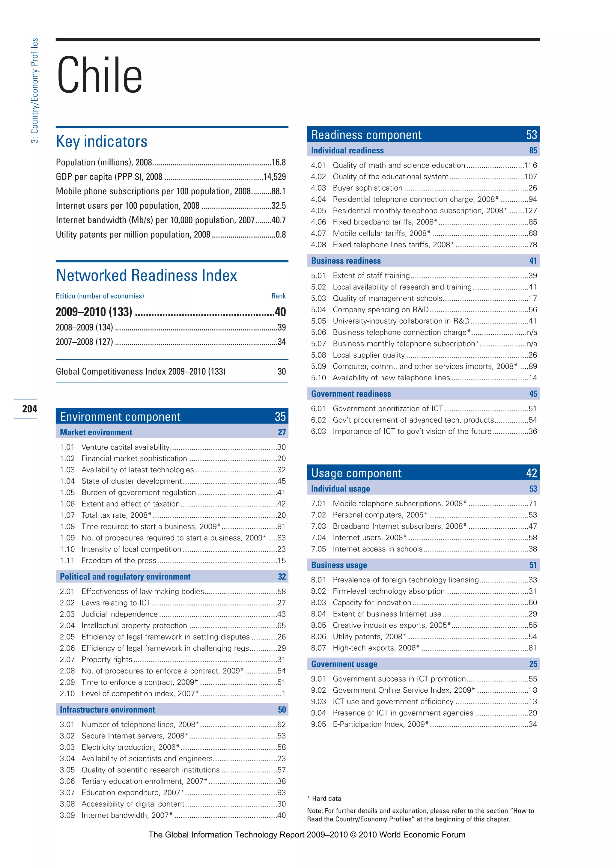204
3:Country/EconomyProfiles
* Hard data
Note: For further details and explanation, please refer to the section “How to
Read the Country/Economy Profiles” at the beginning of this chapter.
Chile
Key indicators
Population (millions), 2008..........................................................16.8
GDP per capita (PPP $), 2008 ................................................14,529
Mobile phone subscriptions per 100 population, 2008..........88.1
Internet users per 100 population, 2008 ..................................32.5
Internet bandwidth (Mb/s) per 10,000 population, 2007........40.7
Utility patents per million population, 2008 ...............................0.8
Networked Readiness Index
Edition (number of economies) Rank
2009–2010 (133) ...................................................40
2008–2009 (134) ...............................................................................39
2007–2008 (127) ...............................................................................34
Global Competitiveness Index 2009–2010 (133) 30
Environment component 35
Market environment 27
1.01 Venture capital availability..................................................30
1.02 Financial market sophistication .........................................20
1.03 Availability of latest technologies ......................................32
1.04 State of cluster development............................................45
1.05 Burden of government regulation .....................................41
1.06 Extent and effect of taxation.............................................42
1.07 Total tax rate, 2008*..........................................................20
1.08 Time required to start a business, 2009*..........................81
1.09 No. of procedures required to start a business, 2009* ....83
1.10 Intensity of local competition ............................................23
1.11 Freedom of the press........................................................15
Political and regulatory environment 32
2.01 Effectiveness of law-making bodies..................................58
2.02 Laws relating to ICT ..........................................................27
2.03 Judicial independence .......................................................43
2.04 Intellectual property protection .........................................65
2.05 Efficiency of legal framework in settling disputes ............26
2.06 Efficiency of legal framework in challenging regs.............29
2.07 Property rights...................................................................31
2.08 No. of procedures to enforce a contract, 2009*...............54
2.09 Time to enforce a contract, 2009* ....................................51
2.10 Level of competition index, 2007*......................................1
Infrastructure environment 50
3.01 Number of telephone lines, 2008*....................................62
3.02 Secure Internet servers, 2008*.........................................53
3.03 Electricity production, 2006*.............................................58
3.04 Availability of scientists and engineers..............................23
3.05 Quality of scientific research institutions ..........................57
3.06 Tertiary education enrollment, 2007*................................38
3.07 Education expenditure, 2007*...........................................93
3.08 Accessibility of digital content...........................................30
3.09 Internet bandwidth, 2007*................................................40
Readiness component 53
Individual readiness 85
4.01 Quality of math and science education...........................116
4.02 Quality of the educational system...................................107
4.03 Buyer sophistication ..........................................................26
4.04 Residential telephone connection charge, 2008* .............94
4.05 Residential monthly telephone subscription, 2008* .......127
4.06 Fixed broadband tariffs, 2008*..........................................85
4.07 Mobile cellular tariffs, 2008*.............................................68
4.08 Fixed telephone lines tariffs, 2008*..................................78
Business readiness 41
5.01 Extent of staff training.......................................................39
5.02 Local availability of research and training..........................41
5.03 Quality of management schools........................................17
5.04 Company spending on R&D..............................................56
5.05 University-industry collaboration in R&D...........................41
5.06 Business telephone connection charge*..........................n/a
5.07 Business monthly telephone subscription*......................n/a
5.08 Local supplier quality.........................................................26
5.09 Computer, comm., and other services imports, 2008* ....89
5.10 Availability of new telephone lines....................................14
Government readiness 45
6.01 Government prioritization of ICT .......................................51
6.02 Gov’t procurement of advanced tech. products................54
6.03 Importance of ICT to gov’t vision of the future.................36
Usage component 42
Individual usage 53
7.01 Mobile telephone subscriptions, 2008* ............................71
7.02 Personal computers, 2005* ..............................................53
7.03 Broadband Internet subscribers, 2008* ............................47
7.04 Internet users, 2008*........................................................58
7.05 Internet access in schools.................................................38
Business usage 51
8.01 Prevalence of foreign technology licensing.......................33
8.02 Firm-level technology absorption ......................................31
8.03 Capacity for innovation......................................................60
8.04 Extent of business Internet use........................................29
8.05 Creative industries exports, 2005*....................................55
8.06 Utility patents, 2008* ........................................................54
8.07 High-tech exports, 2006*..................................................81
Government usage 25
9.01 Government success in ICT promotion.............................55
9.02 Government Online Service Index, 2009* ........................18
9.03 ICT use and government efficiency ..................................13
9.04 Presence of ICT in government agencies .........................29
9.05 E-Participation Index, 2009*..............................................34
Part 3 3/1/10 12:26 PM Page 204
The Global Information Technology Report 2009–2010 © 2010 World Economic Forum
 