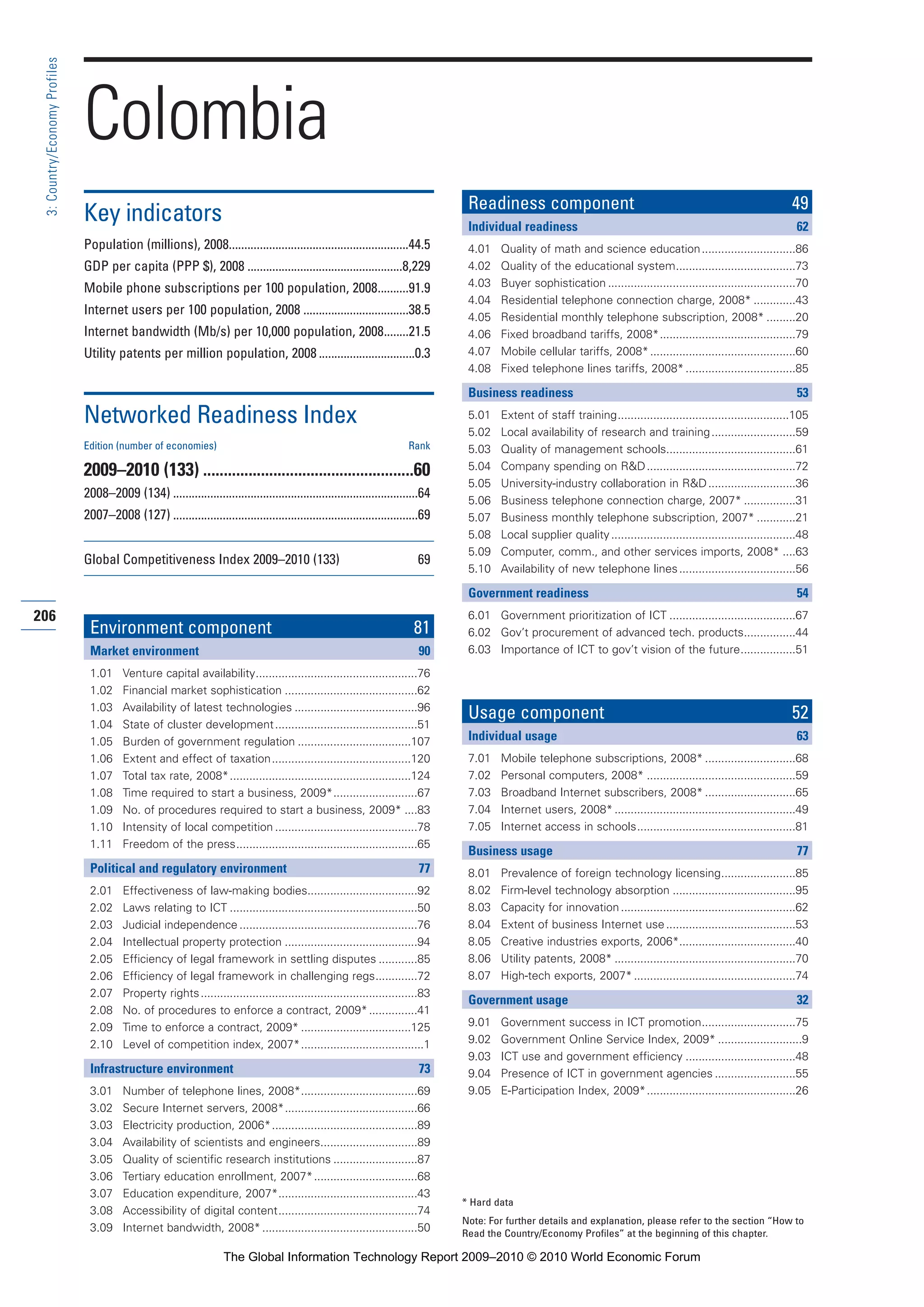 206
3:Country/EconomyProfiles
* Hard data
Note: For further details and explanation, please refer to the section “How to
Read the Country/Economy Profiles” at the beginning of this chapter.
Colombia
Key indicators
Population (millions), 2008..........................................................44.5
GDP per capita (PPP $), 2008 ..................................................8,229
Mobile phone subscriptions per 100 population, 2008..........91.9
Internet users per 100 population, 2008 ..................................38.5
Internet bandwidth (Mb/s) per 10,000 population, 2008........21.5
Utility patents per million population, 2008 ...............................0.3
Networked Readiness Index
Edition (number of economies) Rank
2009–2010 (133) ...................................................60
2008–2009 (134) ...............................................................................64
2007–2008 (127) ...............................................................................69
Global Competitiveness Index 2009–2010 (133) 69
Environment component 81
Market environment 90
1.01 Venture capital availability..................................................76
1.02 Financial market sophistication .........................................62
1.03 Availability of latest technologies ......................................96
1.04 State of cluster development............................................51
1.05 Burden of government regulation ...................................107
1.06 Extent and effect of taxation...........................................120
1.07 Total tax rate, 2008*........................................................124
1.08 Time required to start a business, 2009*..........................67
1.09 No. of procedures required to start a business, 2009* ....83
1.10 Intensity of local competition ............................................78
1.11 Freedom of the press........................................................65
Political and regulatory environment 77
2.01 Effectiveness of law-making bodies..................................92
2.02 Laws relating to ICT ..........................................................50
2.03 Judicial independence .......................................................76
2.04 Intellectual property protection .........................................94
2.05 Efficiency of legal framework in settling disputes ............85
2.06 Efficiency of legal framework in challenging regs.............72
2.07 Property rights...................................................................83
2.08 No. of procedures to enforce a contract, 2009*...............41
2.09 Time to enforce a contract, 2009* ..................................125
2.10 Level of competition index, 2007*......................................1
Infrastructure environment 73
3.01 Number of telephone lines, 2008*....................................69
3.02 Secure Internet servers, 2008*.........................................66
3.03 Electricity production, 2006*.............................................89
3.04 Availability of scientists and engineers..............................89
3.05 Quality of scientific research institutions ..........................87
3.06 Tertiary education enrollment, 2007*................................68
3.07 Education expenditure, 2007*...........................................43
3.08 Accessibility of digital content...........................................74
3.09 Internet bandwidth, 2008*................................................50
Readiness component 49
Individual readiness 62
4.01 Quality of math and science education.............................86
4.02 Quality of the educational system.....................................73
4.03 Buyer sophistication ..........................................................70
4.04 Residential telephone connection charge, 2008* .............43
4.05 Residential monthly telephone subscription, 2008* .........20
4.06 Fixed broadband tariffs, 2008*..........................................79
4.07 Mobile cellular tariffs, 2008*.............................................60
4.08 Fixed telephone lines tariffs, 2008*..................................85
Business readiness 53
5.01 Extent of staff training.....................................................105
5.02 Local availability of research and training..........................59
5.03 Quality of management schools........................................61
5.04 Company spending on R&D..............................................72
5.05 University-industry collaboration in R&D...........................36
5.06 Business telephone connection charge, 2007* ................31
5.07 Business monthly telephone subscription, 2007* ............21
5.08 Local supplier quality.........................................................48
5.09 Computer, comm., and other services imports, 2008* ....63
5.10 Availability of new telephone lines....................................56
Government readiness 54
6.01 Government prioritization of ICT .......................................67
6.02 Gov’t procurement of advanced tech. products................44
6.03 Importance of ICT to gov’t vision of the future.................51
Usage component 52
Individual usage 63
7.01 Mobile telephone subscriptions, 2008* ............................68
7.02 Personal computers, 2008* ..............................................59
7.03 Broadband Internet subscribers, 2008* ............................65
7.04 Internet users, 2008*........................................................49
7.05 Internet access in schools.................................................81
Business usage 77
8.01 Prevalence of foreign technology licensing.......................85
8.02 Firm-level technology absorption ......................................95
8.03 Capacity for innovation......................................................62
8.04 Extent of business Internet use........................................53
8.05 Creative industries exports, 2006*....................................40
8.06 Utility patents, 2008* ........................................................70
8.07 High-tech exports, 2007*..................................................74
Government usage 32
9.01 Government success in ICT promotion.............................75
9.02 Government Online Service Index, 2009* ..........................9
9.03 ICT use and government efficiency ..................................48
9.04 Presence of ICT in government agencies .........................55
9.05 E-Participation Index, 2009*..............................................26
Part 3 3/1/10 12:26 PM Page 206
The Global Information Technology Report 2009–2010 © 2010 World Economic Forum
 