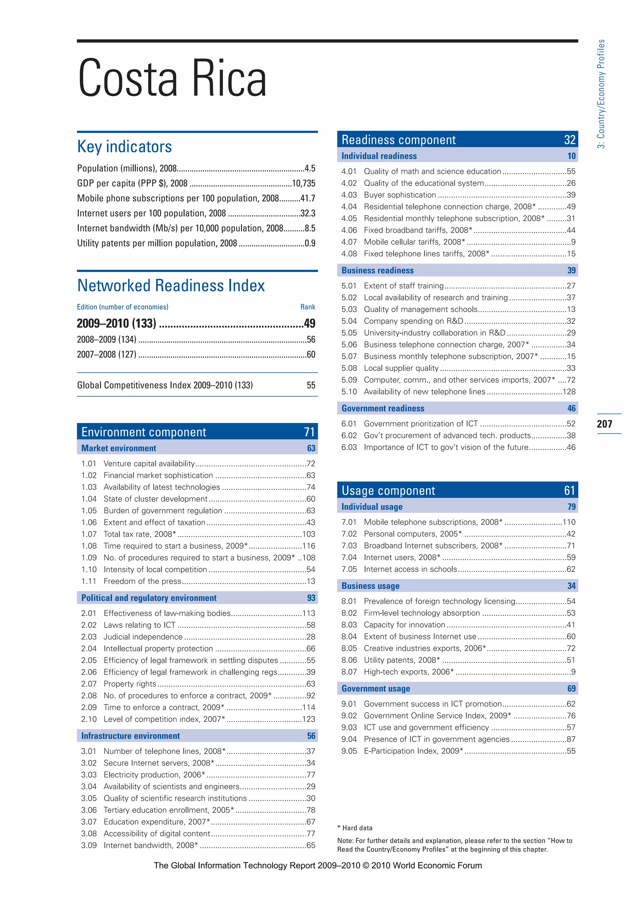 207
3:Country/EconomyProfiles
* Hard data
Note: For further details and explanation, please refer to the section “How to
Read the Country/Economy Profiles” at the beginning of this chapter.
Costa Rica
Key indicators
Population (millions), 2008............................................................4.5
GDP per capita (PPP $), 2008 ................................................10,735
Mobile phone subscriptions per 100 population, 2008..........41.7
Internet users per 100 population, 2008 ..................................32.3
Internet bandwidth (Mb/s) per 10,000 population, 2008..........8.5
Utility patents per million population, 2008 ...............................0.9
Networked Readiness Index
Edition (number of economies) Rank
2009–2010 (133) ...................................................49
2008–2009 (134) ...............................................................................56
2007–2008 (127) ...............................................................................60
Global Competitiveness Index 2009–2010 (133) 55
Environment component 71
Market environment 63
1.01 Venture capital availability..................................................72
1.02 Financial market sophistication .........................................63
1.03 Availability of latest technologies ......................................74
1.04 State of cluster development............................................60
1.05 Burden of government regulation .....................................63
1.06 Extent and effect of taxation.............................................43
1.07 Total tax rate, 2008*........................................................103
1.08 Time required to start a business, 2009*........................116
1.09 No. of procedures required to start a business, 2009* ..108
1.10 Intensity of local competition ............................................54
1.11 Freedom of the press........................................................13
Political and regulatory environment 93
2.01 Effectiveness of law-making bodies................................113
2.02 Laws relating to ICT ..........................................................58
2.03 Judicial independence .......................................................28
2.04 Intellectual property protection .........................................66
2.05 Efficiency of legal framework in settling disputes ............55
2.06 Efficiency of legal framework in challenging regs.............39
2.07 Property rights...................................................................63
2.08 No. of procedures to enforce a contract, 2009*...............92
2.09 Time to enforce a contract, 2009* ..................................114
2.10 Level of competition index, 2007*..................................123
Infrastructure environment 56
3.01 Number of telephone lines, 2008*....................................37
3.02 Secure Internet servers, 2008*.........................................34
3.03 Electricity production, 2006*.............................................77
3.04 Availability of scientists and engineers..............................29
3.05 Quality of scientific research institutions ..........................30
3.06 Tertiary education enrollment, 2005*................................78
3.07 Education expenditure, 2007*...........................................67
3.08 Accessibility of digital content...........................................77
3.09 Internet bandwidth, 2008*................................................65
Readiness component 32
Individual readiness 10
4.01 Quality of math and science education.............................55
4.02 Quality of the educational system.....................................26
4.03 Buyer sophistication ..........................................................39
4.04 Residential telephone connection charge, 2008* .............49
4.05 Residential monthly telephone subscription, 2008* .........31
4.06 Fixed broadband tariffs, 2008*..........................................44
4.07 Mobile cellular tariffs, 2008*...............................................9
4.08 Fixed telephone lines tariffs, 2008*..................................15
Business readiness 39
5.01 Extent of staff training.......................................................27
5.02 Local availability of research and training..........................37
5.03 Quality of management schools........................................13
5.04 Company spending on R&D..............................................32
5.05 University-industry collaboration in R&D...........................29
5.06 Business telephone connection charge, 2007* ................34
5.07 Business monthly telephone subscription, 2007* ............15
5.08 Local supplier quality.........................................................33
5.09 Computer, comm., and other services imports, 2007* ....72
5.10 Availability of new telephone lines..................................128
Government readiness 46
6.01 Government prioritization of ICT .......................................52
6.02 Gov’t procurement of advanced tech. products................38
6.03 Importance of ICT to gov’t vision of the future.................46
Usage component 61
Individual usage 79
7.01 Mobile telephone subscriptions, 2008* ..........................110
7.02 Personal computers, 2005* ..............................................42
7.03 Broadband Internet subscribers, 2008* ............................71
7.04 Internet users, 2008*........................................................59
7.05 Internet access in schools.................................................62
Business usage 34
8.01 Prevalence of foreign technology licensing.......................54
8.02 Firm-level technology absorption ......................................53
8.03 Capacity for innovation......................................................41
8.04 Extent of business Internet use........................................60
8.05 Creative industries exports, 2006*....................................72
8.06 Utility patents, 2008* ........................................................51
8.07 High-tech exports, 2006*....................................................9
Government usage 69
9.01 Government success in ICT promotion.............................62
9.02 Government Online Service Index, 2009* ........................76
9.03 ICT use and government efficiency ..................................57
9.04 Presence of ICT in government agencies .........................87
9.05 E-Participation Index, 2009*..............................................55
Part 3 3/1/10 12:26 PM Page 207
The Global Information Technology Report 2009–2010 © 2010 World Economic Forum
 