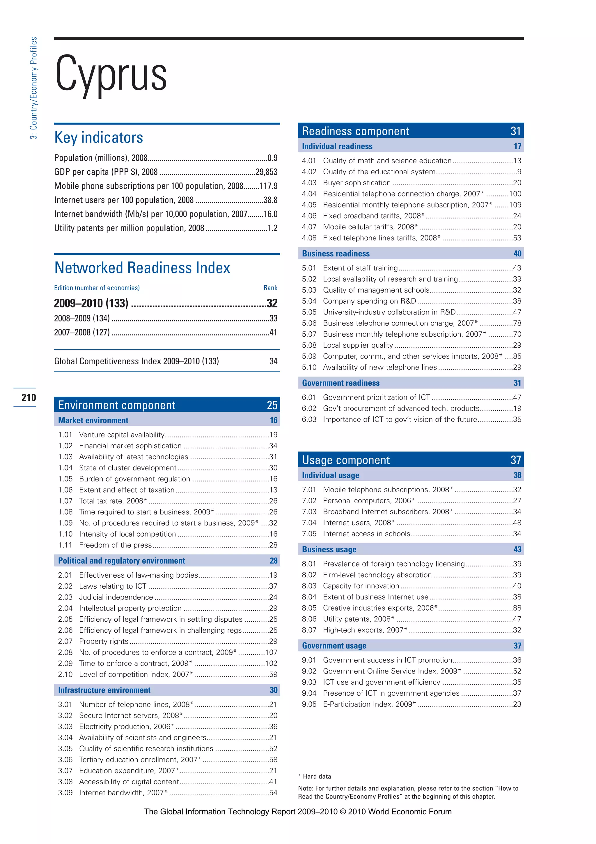210
3:Country/EconomyProfiles
* Hard data
Note: For further details and explanation, please refer to the section “How to
Read the Country/Economy Profiles” at the beginning of this chapter.
Cyprus
Key indicators
Population (millions), 2008............................................................0.9
GDP per capita (PPP $), 2008 ................................................29,853
Mobile phone subscriptions per 100 population, 2008........117.9
Internet users per 100 population, 2008 ..................................38.8
Internet bandwidth (Mb/s) per 10,000 population, 2007........16.0
Utility patents per million population, 2008 ...............................1.2
Networked Readiness Index
Edition (number of economies) Rank
2009–2010 (133) ...................................................32
2008–2009 (134) ...............................................................................33
2007–2008 (127) ...............................................................................41
Global Competitiveness Index 2009–2010 (133) 34
Environment component 25
Market environment 16
1.01 Venture capital availability..................................................19
1.02 Financial market sophistication .........................................34
1.03 Availability of latest technologies ......................................31
1.04 State of cluster development............................................30
1.05 Burden of government regulation .....................................16
1.06 Extent and effect of taxation.............................................13
1.07 Total tax rate, 2008*..........................................................26
1.08 Time required to start a business, 2009*..........................26
1.09 No. of procedures required to start a business, 2009* ....32
1.10 Intensity of local competition ............................................16
1.11 Freedom of the press........................................................28
Political and regulatory environment 28
2.01 Effectiveness of law-making bodies..................................19
2.02 Laws relating to ICT ..........................................................37
2.03 Judicial independence .......................................................24
2.04 Intellectual property protection .........................................29
2.05 Efficiency of legal framework in settling disputes ............25
2.06 Efficiency of legal framework in challenging regs.............25
2.07 Property rights...................................................................29
2.08 No. of procedures to enforce a contract, 2009*.............107
2.09 Time to enforce a contract, 2009* ..................................102
2.10 Level of competition index, 2007*....................................59
Infrastructure environment 30
3.01 Number of telephone lines, 2008*....................................21
3.02 Secure Internet servers, 2008*.........................................20
3.03 Electricity production, 2006*.............................................36
3.04 Availability of scientists and engineers..............................21
3.05 Quality of scientific research institutions ..........................52
3.06 Tertiary education enrollment, 2007*................................58
3.07 Education expenditure, 2007*...........................................21
3.08 Accessibility of digital content...........................................41
3.09 Internet bandwidth, 2007*................................................54
Readiness component 31
Individual readiness 17
4.01 Quality of math and science education.............................13
4.02 Quality of the educational system.......................................9
4.03 Buyer sophistication ..........................................................20
4.04 Residential telephone connection charge, 2007* ...........100
4.05 Residential monthly telephone subscription, 2007* .......109
4.06 Fixed broadband tariffs, 2008*..........................................24
4.07 Mobile cellular tariffs, 2008*.............................................20
4.08 Fixed telephone lines tariffs, 2008*..................................53
Business readiness 40
5.01 Extent of staff training.......................................................43
5.02 Local availability of research and training..........................39
5.03 Quality of management schools........................................32
5.04 Company spending on R&D..............................................38
5.05 University-industry collaboration in R&D...........................47
5.06 Business telephone connection charge, 2007* ................78
5.07 Business monthly telephone subscription, 2007* ............70
5.08 Local supplier quality.........................................................29
5.09 Computer, comm., and other services imports, 2008* ....85
5.10 Availability of new telephone lines....................................29
Government readiness 31
6.01 Government prioritization of ICT .......................................47
6.02 Gov’t procurement of advanced tech. products................19
6.03 Importance of ICT to gov’t vision of the future.................35
Usage component 37
Individual usage 38
7.01 Mobile telephone subscriptions, 2008* ............................32
7.02 Personal computers, 2006* ..............................................27
7.03 Broadband Internet subscribers, 2008* ............................34
7.04 Internet users, 2008*........................................................48
7.05 Internet access in schools.................................................34
Business usage 43
8.01 Prevalence of foreign technology licensing.......................39
8.02 Firm-level technology absorption ......................................39
8.03 Capacity for innovation......................................................40
8.04 Extent of business Internet use........................................38
8.05 Creative industries exports, 2006*....................................88
8.06 Utility patents, 2008* ........................................................47
8.07 High-tech exports, 2007*..................................................32
Government usage 37
9.01 Government success in ICT promotion.............................36
9.02 Government Online Service Index, 2009* ........................52
9.03 ICT use and government efficiency ..................................35
9.04 Presence of ICT in government agencies .........................37
9.05 E-Participation Index, 2009*..............................................23
Part 3 3/1/10 12:26 PM Page 210
The Global Information Technology Report 2009–2010 © 2010 World Economic Forum
 