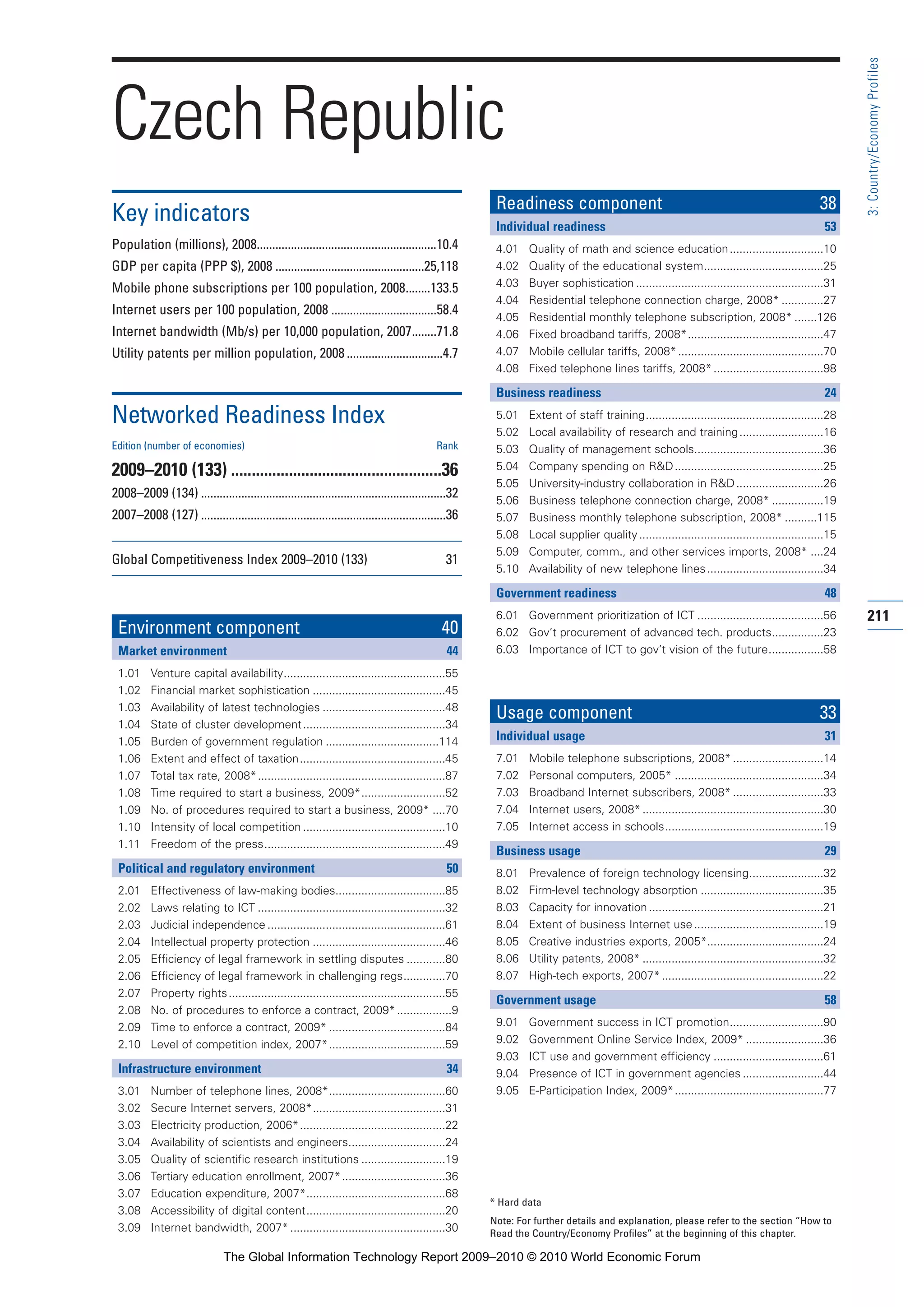 211
3:Country/EconomyProfiles
* Hard data
Note: For further details and explanation, please refer to the section “How to
Read the Country/Economy Profiles” at the beginning of this chapter.
Czech Republic
Key indicators
Population (millions), 2008..........................................................10.4
GDP per capita (PPP $), 2008 ................................................25,118
Mobile phone subscriptions per 100 population, 2008........133.5
Internet users per 100 population, 2008 ..................................58.4
Internet bandwidth (Mb/s) per 10,000 population, 2007........71.8
Utility patents per million population, 2008 ...............................4.7
Networked Readiness Index
Edition (number of economies) Rank
2009–2010 (133) ...................................................36
2008–2009 (134) ...............................................................................32
2007–2008 (127) ...............................................................................36
Global Competitiveness Index 2009–2010 (133) 31
Environment component 40
Market environment 44
1.01 Venture capital availability..................................................55
1.02 Financial market sophistication .........................................45
1.03 Availability of latest technologies ......................................48
1.04 State of cluster development............................................34
1.05 Burden of government regulation ...................................114
1.06 Extent and effect of taxation.............................................45
1.07 Total tax rate, 2008*..........................................................87
1.08 Time required to start a business, 2009*..........................52
1.09 No. of procedures required to start a business, 2009* ....70
1.10 Intensity of local competition ............................................10
1.11 Freedom of the press........................................................49
Political and regulatory environment 50
2.01 Effectiveness of law-making bodies..................................85
2.02 Laws relating to ICT ..........................................................32
2.03 Judicial independence .......................................................61
2.04 Intellectual property protection .........................................46
2.05 Efficiency of legal framework in settling disputes ............80
2.06 Efficiency of legal framework in challenging regs.............70
2.07 Property rights...................................................................55
2.08 No. of procedures to enforce a contract, 2009*.................9
2.09 Time to enforce a contract, 2009* ....................................84
2.10 Level of competition index, 2007*....................................59
Infrastructure environment 34
3.01 Number of telephone lines, 2008*....................................60
3.02 Secure Internet servers, 2008*.........................................31
3.03 Electricity production, 2006*.............................................22
3.04 Availability of scientists and engineers..............................24
3.05 Quality of scientific research institutions ..........................19
3.06 Tertiary education enrollment, 2007*................................36
3.07 Education expenditure, 2007*...........................................68
3.08 Accessibility of digital content...........................................20
3.09 Internet bandwidth, 2007*................................................30
Readiness component 38
Individual readiness 53
4.01 Quality of math and science education.............................10
4.02 Quality of the educational system.....................................25
4.03 Buyer sophistication ..........................................................31
4.04 Residential telephone connection charge, 2008* .............27
4.05 Residential monthly telephone subscription, 2008* .......126
4.06 Fixed broadband tariffs, 2008*..........................................47
4.07 Mobile cellular tariffs, 2008*.............................................70
4.08 Fixed telephone lines tariffs, 2008*..................................98
Business readiness 24
5.01 Extent of staff training.......................................................28
5.02 Local availability of research and training..........................16
5.03 Quality of management schools........................................36
5.04 Company spending on R&D..............................................25
5.05 University-industry collaboration in R&D...........................26
5.06 Business telephone connection charge, 2008* ................19
5.07 Business monthly telephone subscription, 2008* ..........115
5.08 Local supplier quality.........................................................15
5.09 Computer, comm., and other services imports, 2008* ....24
5.10 Availability of new telephone lines....................................34
Government readiness 48
6.01 Government prioritization of ICT .......................................56
6.02 Gov’t procurement of advanced tech. products................23
6.03 Importance of ICT to gov’t vision of the future.................58
Usage component 33
Individual usage 31
7.01 Mobile telephone subscriptions, 2008* ............................14
7.02 Personal computers, 2005* ..............................................34
7.03 Broadband Internet subscribers, 2008* ............................33
7.04 Internet users, 2008*........................................................30
7.05 Internet access in schools.................................................19
Business usage 29
8.01 Prevalence of foreign technology licensing.......................32
8.02 Firm-level technology absorption ......................................35
8.03 Capacity for innovation......................................................21
8.04 Extent of business Internet use........................................19
8.05 Creative industries exports, 2005*....................................24
8.06 Utility patents, 2008* ........................................................32
8.07 High-tech exports, 2007*..................................................22
Government usage 58
9.01 Government success in ICT promotion.............................90
9.02 Government Online Service Index, 2009* ........................36
9.03 ICT use and government efficiency ..................................61
9.04 Presence of ICT in government agencies .........................44
9.05 E-Participation Index, 2009*..............................................77
Part 3 3/1/10 12:26 PM Page 211
The Global Information Technology Report 2009–2010 © 2010 World Economic Forum
 