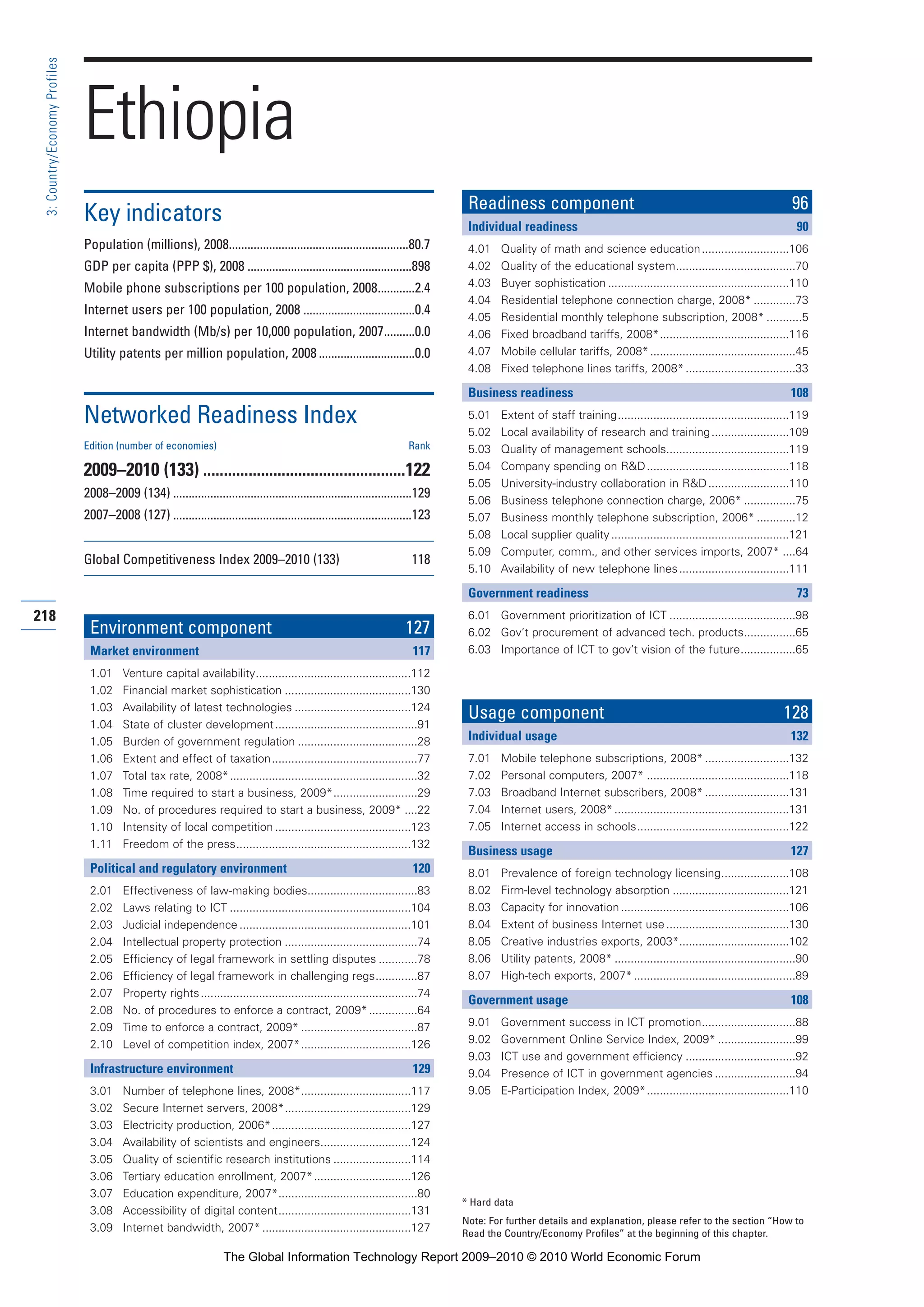 218
3:Country/EconomyProfiles
* Hard data
Note: For further details and explanation, please refer to the section “How to
Read the Country/Economy Profiles” at the beginning of this chapter.
Ethiopia
Key indicators
Population (millions), 2008..........................................................80.7
GDP per capita (PPP $), 2008 .....................................................898
Mobile phone subscriptions per 100 population, 2008............2.4
Internet users per 100 population, 2008 ....................................0.4
Internet bandwidth (Mb/s) per 10,000 population, 2007..........0.0
Utility patents per million population, 2008 ...............................0.0
Networked Readiness Index
Edition (number of economies) Rank
2009–2010 (133) .................................................122
2008–2009 (134) .............................................................................129
2007–2008 (127) .............................................................................123
Global Competitiveness Index 2009–2010 (133) 118
Environment component 127
Market environment 117
1.01 Venture capital availability................................................112
1.02 Financial market sophistication .......................................130
1.03 Availability of latest technologies ....................................124
1.04 State of cluster development............................................91
1.05 Burden of government regulation .....................................28
1.06 Extent and effect of taxation.............................................77
1.07 Total tax rate, 2008*..........................................................32
1.08 Time required to start a business, 2009*..........................29
1.09 No. of procedures required to start a business, 2009* ....22
1.10 Intensity of local competition ..........................................123
1.11 Freedom of the press......................................................132
Political and regulatory environment 120
2.01 Effectiveness of law-making bodies..................................83
2.02 Laws relating to ICT ........................................................104
2.03 Judicial independence .....................................................101
2.04 Intellectual property protection .........................................74
2.05 Efficiency of legal framework in settling disputes ............78
2.06 Efficiency of legal framework in challenging regs.............87
2.07 Property rights...................................................................74
2.08 No. of procedures to enforce a contract, 2009*...............64
2.09 Time to enforce a contract, 2009* ....................................87
2.10 Level of competition index, 2007*..................................126
Infrastructure environment 129
3.01 Number of telephone lines, 2008*..................................117
3.02 Secure Internet servers, 2008*.......................................129
3.03 Electricity production, 2006*...........................................127
3.04 Availability of scientists and engineers............................124
3.05 Quality of scientific research institutions ........................114
3.06 Tertiary education enrollment, 2007*..............................126
3.07 Education expenditure, 2007*...........................................80
3.08 Accessibility of digital content.........................................131
3.09 Internet bandwidth, 2007*..............................................127
Readiness component 96
Individual readiness 90
4.01 Quality of math and science education...........................106
4.02 Quality of the educational system.....................................70
4.03 Buyer sophistication ........................................................110
4.04 Residential telephone connection charge, 2008* .............73
4.05 Residential monthly telephone subscription, 2008* ...........5
4.06 Fixed broadband tariffs, 2008*........................................116
4.07 Mobile cellular tariffs, 2008*.............................................45
4.08 Fixed telephone lines tariffs, 2008*..................................33
Business readiness 108
5.01 Extent of staff training.....................................................119
5.02 Local availability of research and training........................109
5.03 Quality of management schools......................................119
5.04 Company spending on R&D............................................118
5.05 University-industry collaboration in R&D.........................110
5.06 Business telephone connection charge, 2006* ................75
5.07 Business monthly telephone subscription, 2006* ............12
5.08 Local supplier quality.......................................................121
5.09 Computer, comm., and other services imports, 2007* ....64
5.10 Availability of new telephone lines..................................111
Government readiness 73
6.01 Government prioritization of ICT .......................................98
6.02 Gov’t procurement of advanced tech. products................65
6.03 Importance of ICT to gov’t vision of the future.................65
Usage component 128
Individual usage 132
7.01 Mobile telephone subscriptions, 2008* ..........................132
7.02 Personal computers, 2007* ............................................118
7.03 Broadband Internet subscribers, 2008* ..........................131
7.04 Internet users, 2008*......................................................131
7.05 Internet access in schools...............................................122
Business usage 127
8.01 Prevalence of foreign technology licensing.....................108
8.02 Firm-level technology absorption ....................................121
8.03 Capacity for innovation....................................................106
8.04 Extent of business Internet use......................................130
8.05 Creative industries exports, 2003*..................................102
8.06 Utility patents, 2008* ........................................................90
8.07 High-tech exports, 2007*..................................................89
Government usage 108
9.01 Government success in ICT promotion.............................88
9.02 Government Online Service Index, 2009* ........................99
9.03 ICT use and government efficiency ..................................92
9.04 Presence of ICT in government agencies .........................94
9.05 E-Participation Index, 2009*............................................110
Part 3 3/1/10 12:26 PM Page 218
The Global Information Technology Report 2009–2010 © 2010 World Economic Forum
 