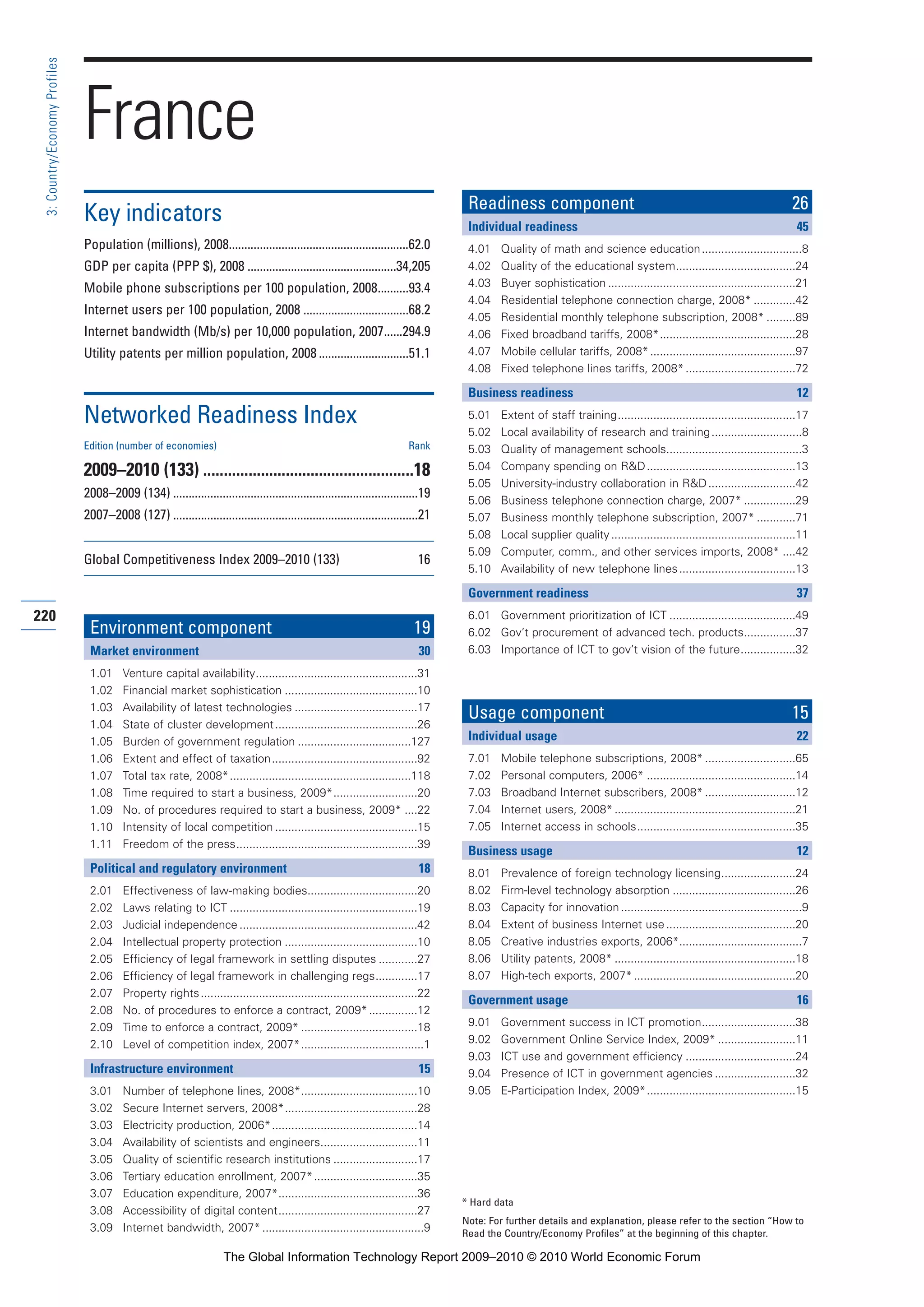 220
3:Country/EconomyProfiles
* Hard data
Note: For further details and explanation, please refer to the section “How to
Read the Country/Economy Profiles” at the beginning of this chapter.
France
Key indicators
Population (millions), 2008..........................................................62.0
GDP per capita (PPP $), 2008 ................................................34,205
Mobile phone subscriptions per 100 population, 2008..........93.4
Internet users per 100 population, 2008 ..................................68.2
Internet bandwidth (Mb/s) per 10,000 population, 2007......294.9
Utility patents per million population, 2008 .............................51.1
Networked Readiness Index
Edition (number of economies) Rank
2009–2010 (133) ...................................................18
2008–2009 (134) ...............................................................................19
2007–2008 (127) ...............................................................................21
Global Competitiveness Index 2009–2010 (133) 16
Environment component 19
Market environment 30
1.01 Venture capital availability..................................................31
1.02 Financial market sophistication .........................................10
1.03 Availability of latest technologies ......................................17
1.04 State of cluster development............................................26
1.05 Burden of government regulation ...................................127
1.06 Extent and effect of taxation.............................................92
1.07 Total tax rate, 2008*........................................................118
1.08 Time required to start a business, 2009*..........................20
1.09 No. of procedures required to start a business, 2009* ....22
1.10 Intensity of local competition ............................................15
1.11 Freedom of the press........................................................39
Political and regulatory environment 18
2.01 Effectiveness of law-making bodies..................................20
2.02 Laws relating to ICT ..........................................................19
2.03 Judicial independence .......................................................42
2.04 Intellectual property protection .........................................10
2.05 Efficiency of legal framework in settling disputes ............27
2.06 Efficiency of legal framework in challenging regs.............17
2.07 Property rights...................................................................22
2.08 No. of procedures to enforce a contract, 2009*...............12
2.09 Time to enforce a contract, 2009* ....................................18
2.10 Level of competition index, 2007*......................................1
Infrastructure environment 15
3.01 Number of telephone lines, 2008*....................................10
3.02 Secure Internet servers, 2008*.........................................28
3.03 Electricity production, 2006*.............................................14
3.04 Availability of scientists and engineers..............................11
3.05 Quality of scientific research institutions ..........................17
3.06 Tertiary education enrollment, 2007*................................35
3.07 Education expenditure, 2007*...........................................36
3.08 Accessibility of digital content...........................................27
3.09 Internet bandwidth, 2007*..................................................9
Readiness component 26
Individual readiness 45
4.01 Quality of math and science education...............................8
4.02 Quality of the educational system.....................................24
4.03 Buyer sophistication ..........................................................21
4.04 Residential telephone connection charge, 2008* .............42
4.05 Residential monthly telephone subscription, 2008* .........89
4.06 Fixed broadband tariffs, 2008*..........................................28
4.07 Mobile cellular tariffs, 2008*.............................................97
4.08 Fixed telephone lines tariffs, 2008*..................................72
Business readiness 12
5.01 Extent of staff training.......................................................17
5.02 Local availability of research and training............................8
5.03 Quality of management schools..........................................3
5.04 Company spending on R&D..............................................13
5.05 University-industry collaboration in R&D...........................42
5.06 Business telephone connection charge, 2007* ................29
5.07 Business monthly telephone subscription, 2007* ............71
5.08 Local supplier quality.........................................................11
5.09 Computer, comm., and other services imports, 2008* ....42
5.10 Availability of new telephone lines....................................13
Government readiness 37
6.01 Government prioritization of ICT .......................................49
6.02 Gov’t procurement of advanced tech. products................37
6.03 Importance of ICT to gov’t vision of the future.................32
Usage component 15
Individual usage 22
7.01 Mobile telephone subscriptions, 2008* ............................65
7.02 Personal computers, 2006* ..............................................14
7.03 Broadband Internet subscribers, 2008* ............................12
7.04 Internet users, 2008*........................................................21
7.05 Internet access in schools.................................................35
Business usage 12
8.01 Prevalence of foreign technology licensing.......................24
8.02 Firm-level technology absorption ......................................26
8.03 Capacity for innovation........................................................9
8.04 Extent of business Internet use........................................20
8.05 Creative industries exports, 2006*......................................7
8.06 Utility patents, 2008* ........................................................18
8.07 High-tech exports, 2007*..................................................20
Government usage 16
9.01 Government success in ICT promotion.............................38
9.02 Government Online Service Index, 2009* ........................11
9.03 ICT use and government efficiency ..................................24
9.04 Presence of ICT in government agencies .........................32
9.05 E-Participation Index, 2009*..............................................15
Part 3 3/1/10 12:26 PM Page 220
The Global Information Technology Report 2009–2010 © 2010 World Economic Forum
 