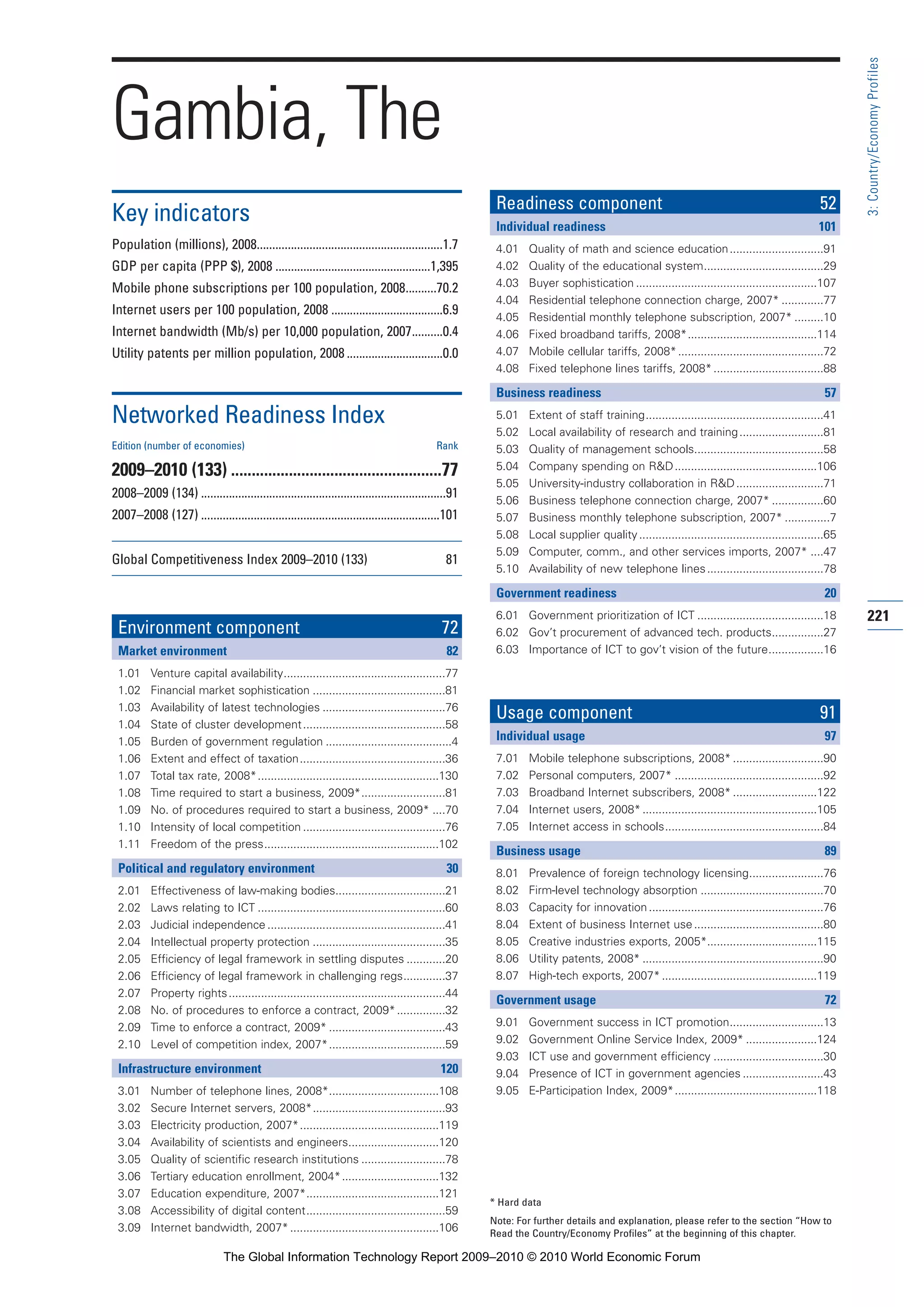 221
3:Country/EconomyProfiles
* Hard data
Note: For further details and explanation, please refer to the section “How to
Read the Country/Economy Profiles” at the beginning of this chapter.
Gambia, The
Key indicators
Population (millions), 2008............................................................1.7
GDP per capita (PPP $), 2008 ..................................................1,395
Mobile phone subscriptions per 100 population, 2008..........70.2
Internet users per 100 population, 2008 ....................................6.9
Internet bandwidth (Mb/s) per 10,000 population, 2007..........0.4
Utility patents per million population, 2008 ...............................0.0
Networked Readiness Index
Edition (number of economies) Rank
2009–2010 (133) ...................................................77
2008–2009 (134) ...............................................................................91
2007–2008 (127) .............................................................................101
Global Competitiveness Index 2009–2010 (133) 81
Environment component 72
Market environment 82
1.01 Venture capital availability..................................................77
1.02 Financial market sophistication .........................................81
1.03 Availability of latest technologies ......................................76
1.04 State of cluster development............................................58
1.05 Burden of government regulation .......................................4
1.06 Extent and effect of taxation.............................................36
1.07 Total tax rate, 2008*........................................................130
1.08 Time required to start a business, 2009*..........................81
1.09 No. of procedures required to start a business, 2009* ....70
1.10 Intensity of local competition ............................................76
1.11 Freedom of the press......................................................102
Political and regulatory environment 30
2.01 Effectiveness of law-making bodies..................................21
2.02 Laws relating to ICT ..........................................................60
2.03 Judicial independence .......................................................41
2.04 Intellectual property protection .........................................35
2.05 Efficiency of legal framework in settling disputes ............20
2.06 Efficiency of legal framework in challenging regs.............37
2.07 Property rights...................................................................44
2.08 No. of procedures to enforce a contract, 2009*...............32
2.09 Time to enforce a contract, 2009* ....................................43
2.10 Level of competition index, 2007*....................................59
Infrastructure environment 120
3.01 Number of telephone lines, 2008*..................................108
3.02 Secure Internet servers, 2008*.........................................93
3.03 Electricity production, 2007*...........................................119
3.04 Availability of scientists and engineers............................120
3.05 Quality of scientific research institutions ..........................78
3.06 Tertiary education enrollment, 2004*..............................132
3.07 Education expenditure, 2007*.........................................121
3.08 Accessibility of digital content...........................................59
3.09 Internet bandwidth, 2007*..............................................106
Readiness component 52
Individual readiness 101
4.01 Quality of math and science education.............................91
4.02 Quality of the educational system.....................................29
4.03 Buyer sophistication ........................................................107
4.04 Residential telephone connection charge, 2007* .............77
4.05 Residential monthly telephone subscription, 2007* .........10
4.06 Fixed broadband tariffs, 2008*........................................114
4.07 Mobile cellular tariffs, 2008*.............................................72
4.08 Fixed telephone lines tariffs, 2008*..................................88
Business readiness 57
5.01 Extent of staff training.......................................................41
5.02 Local availability of research and training..........................81
5.03 Quality of management schools........................................58
5.04 Company spending on R&D............................................106
5.05 University-industry collaboration in R&D...........................71
5.06 Business telephone connection charge, 2007* ................60
5.07 Business monthly telephone subscription, 2007* ..............7
5.08 Local supplier quality.........................................................65
5.09 Computer, comm., and other services imports, 2007* ....47
5.10 Availability of new telephone lines....................................78
Government readiness 20
6.01 Government prioritization of ICT .......................................18
6.02 Gov’t procurement of advanced tech. products................27
6.03 Importance of ICT to gov’t vision of the future.................16
Usage component 91
Individual usage 97
7.01 Mobile telephone subscriptions, 2008* ............................90
7.02 Personal computers, 2007* ..............................................92
7.03 Broadband Internet subscribers, 2008* ..........................122
7.04 Internet users, 2008*......................................................105
7.05 Internet access in schools.................................................84
Business usage 89
8.01 Prevalence of foreign technology licensing.......................76
8.02 Firm-level technology absorption ......................................70
8.03 Capacity for innovation......................................................76
8.04 Extent of business Internet use........................................80
8.05 Creative industries exports, 2005*..................................115
8.06 Utility patents, 2008* ........................................................90
8.07 High-tech exports, 2007*................................................119
Government usage 72
9.01 Government success in ICT promotion.............................13
9.02 Government Online Service Index, 2009* ......................124
9.03 ICT use and government efficiency ..................................30
9.04 Presence of ICT in government agencies .........................43
9.05 E-Participation Index, 2009*............................................118
Part 3 3/1/10 12:26 PM Page 221
The Global Information Technology Report 2009–2010 © 2010 World Economic Forum
 