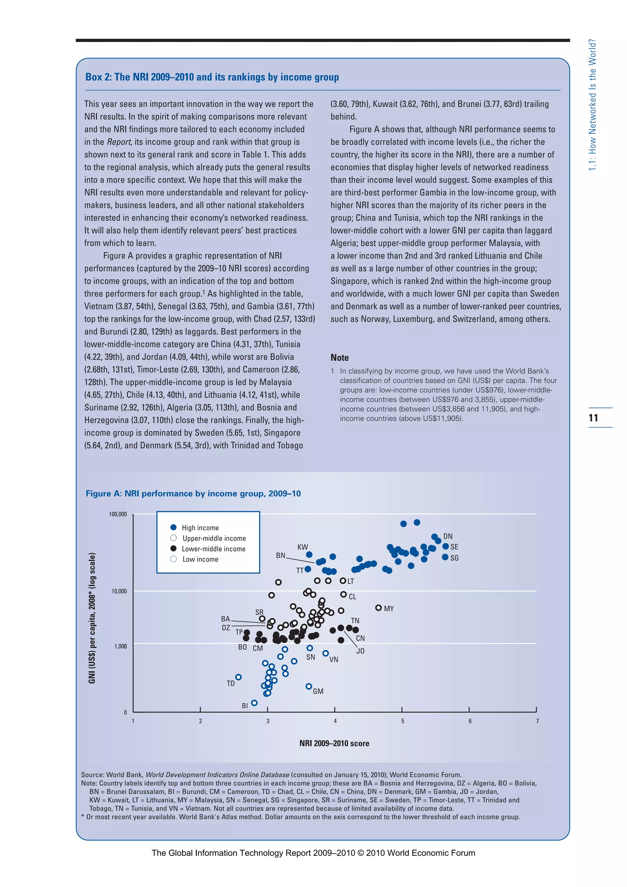 11
1.1:HowNetworkedIstheWorld?
This year sees an important innovation in the way we report the
NRI results. In the spirit of making comparisons more relevant
and the NRI findings more tailored to each economy included
in the Report, its income group and rank within that group is
shown next to its general rank and score in Table 1. This adds
to the regional analysis, which already puts the general results
into a more specific context. We hope that this will make the
NRI results even more understandable and relevant for policy-
makers, business leaders, and all other national stakeholders
interested in enhancing their economy’s networked readiness.
It will also help them identify relevant peers’ best practices
from which to learn.
Figure A provides a graphic representation of NRI
performances (captured by the 2009–10 NRI scores) according
to income groups, with an indication of the top and bottom
three performers for each group.1 As highlighted in the table,
Vietnam (3.87, 54th), Senegal (3.63, 75th), and Gambia (3.61, 77th)
top the rankings for the low-income group, with Chad (2.57, 133rd)
and Burundi (2.80, 129th) as laggards. Best performers in the
lower-middle-income category are China (4.31, 37th), Tunisia
(4.22, 39th), and Jordan (4.09, 44th), while worst are Bolivia
(2.68th, 131st), Timor-Leste (2.69, 130th), and Cameroon (2.86,
128th). The upper-middle-income group is led by Malaysia
(4.65, 27th), Chile (4.13, 40th), and Lithuania (4.12, 41st), while
Suriname (2.92, 126th), Algeria (3.05, 113th), and Bosnia and
Herzegovina (3.07, 110th) close the rankings. Finally, the high-
income group is dominated by Sweden (5.65, 1st), Singapore
(5.64, 2nd), and Denmark (5.54, 3rd), with Trinidad and Tobago
(3.60, 79th), Kuwait (3.62, 76th), and Brunei (3.77, 63rd) trailing
behind.
Figure A shows that, although NRI performance seems to
be broadly correlated with income levels (i.e., the richer the
country, the higher its score in the NRI), there are a number of
economies that display higher levels of networked readiness
than their income level would suggest. Some examples of this
are third-best performer Gambia in the low-income group, with
higher NRI scores than the majority of its richer peers in the
group; China and Tunisia, which top the NRI rankings in the
lower-middle cohort with a lower GNI per capita than laggard
Algeria; best upper-middle group performer Malaysia, with
a lower income than 2nd and 3rd ranked Lithuania and Chile
as well as a large number of other countries in the group;
Singapore, which is ranked 2nd within the high-income group
and worldwide, with a much lower GNI per capita than Sweden
and Denmark as well as a number of lower-ranked peer countries,
such as Norway, Luxemburg, and Switzerland, among others.
Note
1 In classifying by income group, we have used the World Bank’s
classification of countries based on GNI (US$) per capita. The four
groups are: low-income countries (under US$976), lower-middle-
income countries (between US$976 and 3,855), upper-middle-
income countries (between US$3,856 and 11,905), and high-
income countries (above US$11,905).
Box 2: The NRI 2009–2010 and its rankings by income group
1 2 3 4 5 6 7
0
1,000
100,000
0
10,000
BI
GM
BA
SN
TD
CN
TN
MY
CMBO
TP
DZ
SR
BN
VN
TT
KW
DN
SE
SG
CL
LT
JO
Figure A: NRI performance by income group, 2009–10
Source: World Bank, World Development Indicators Online Database (consulted on January 15, 2010); World Economic Forum.
Note: Country labels identify top and bottom three countries in each income group; these are BA = Bosnia and Herzegovina, DZ = Algeria, BO = Bolivia,
BN = Brunei Darussalam, BI = Burundi, CM = Cameroon, TD = Chad, CL = Chile, CN = China, DN = Denmark, GM = Gambia, JO = Jordan,
KW = Kuwait, LT = Lithuania, MY = Malaysia, SN = Senegal, SG = Singapore, SR = Suriname, SE = Sweden, TP = Timor-Leste, TT = Trinidad and
Tobago, TN = Tunisia, and VN = Vietnam. Not all countries are represented because of limited availability of income data.
* Or most recent year available. World Bank's Atlas method. Dollar amounts on the axis correspond to the lower threshold of each income group.
GNI(US$)percapita,2008*(logscale)
NRI 2009–2010 score
● High income
●● Upper-middle income
● Lower-middle income
●● Low income
Part 1.r2 3/2/10 4:40 AM Page 11
The Global Information Technology Report 2009–2010 © 2010 World Economic Forum
 